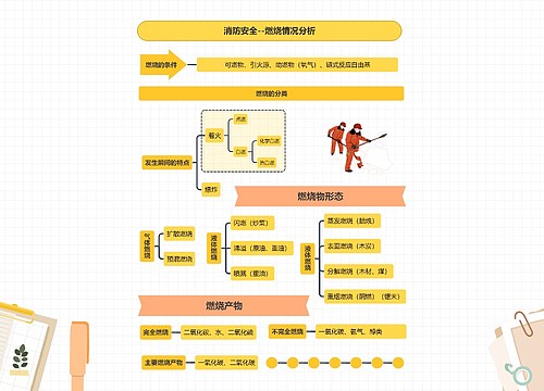 消防安全--燃烧情况分析