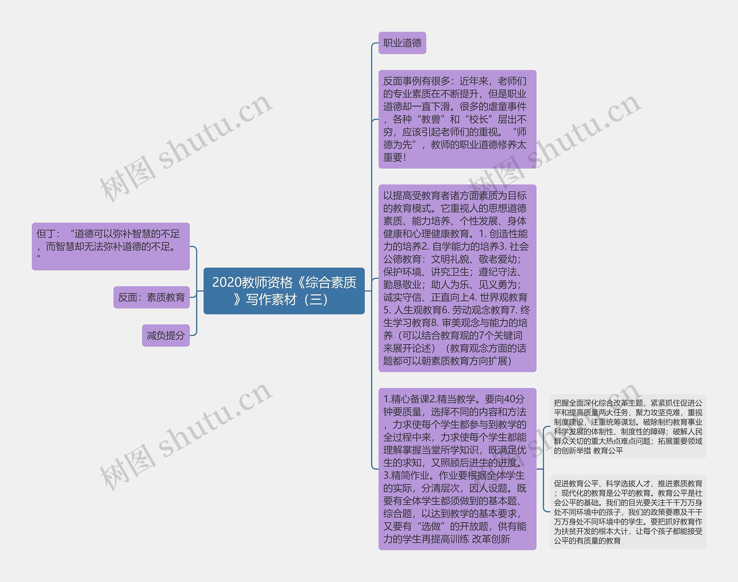 2020教师资格《综合素质》写作素材（三）思维导图