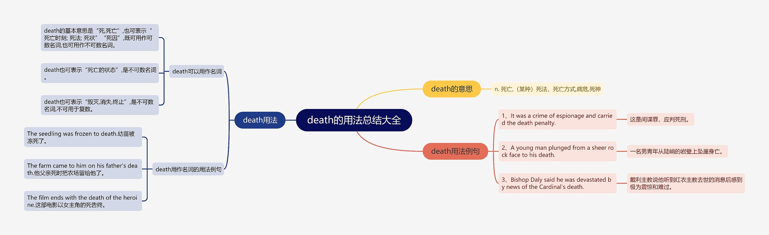 death的用法总结大全