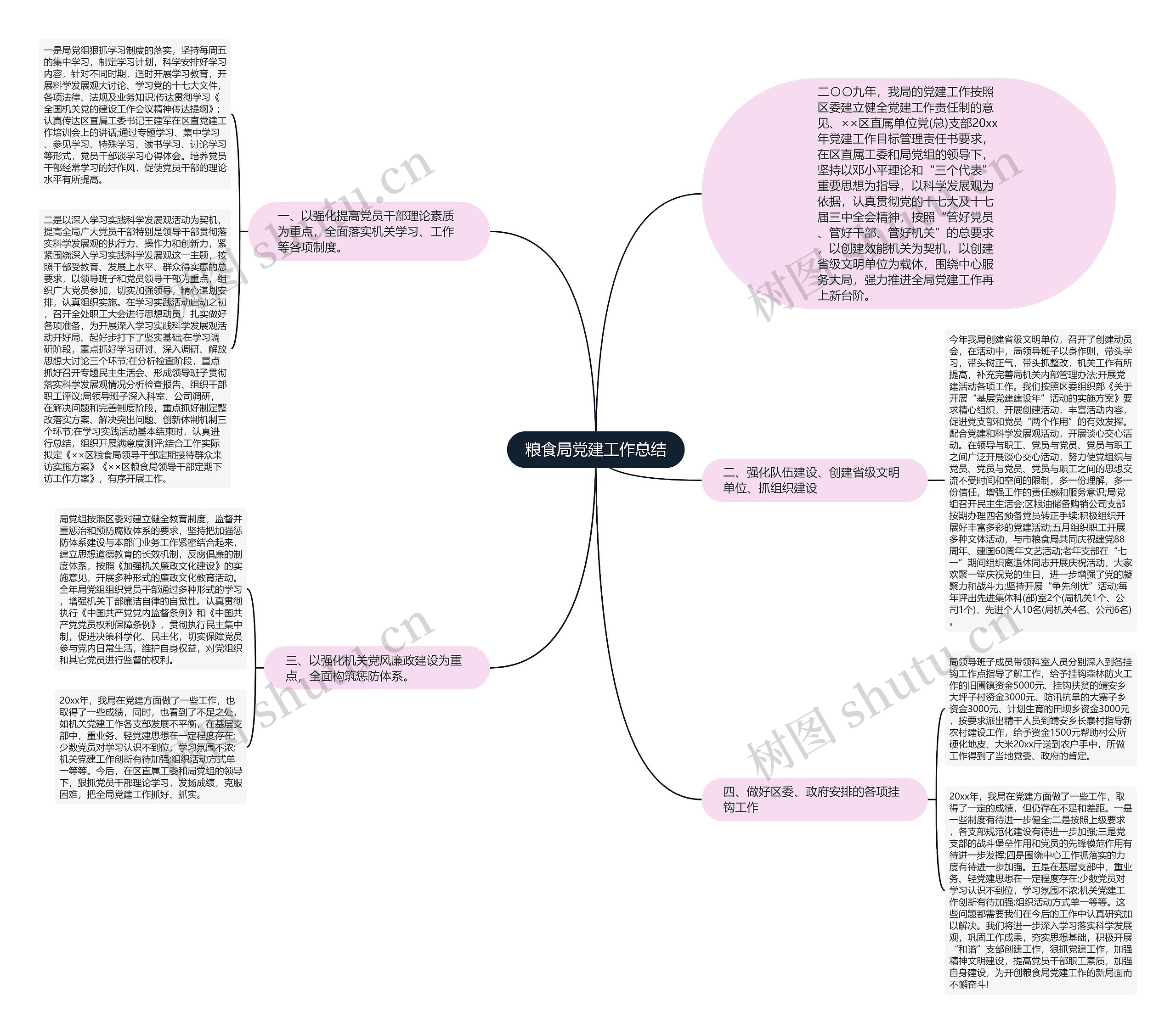 粮食局党建工作总结思维导图