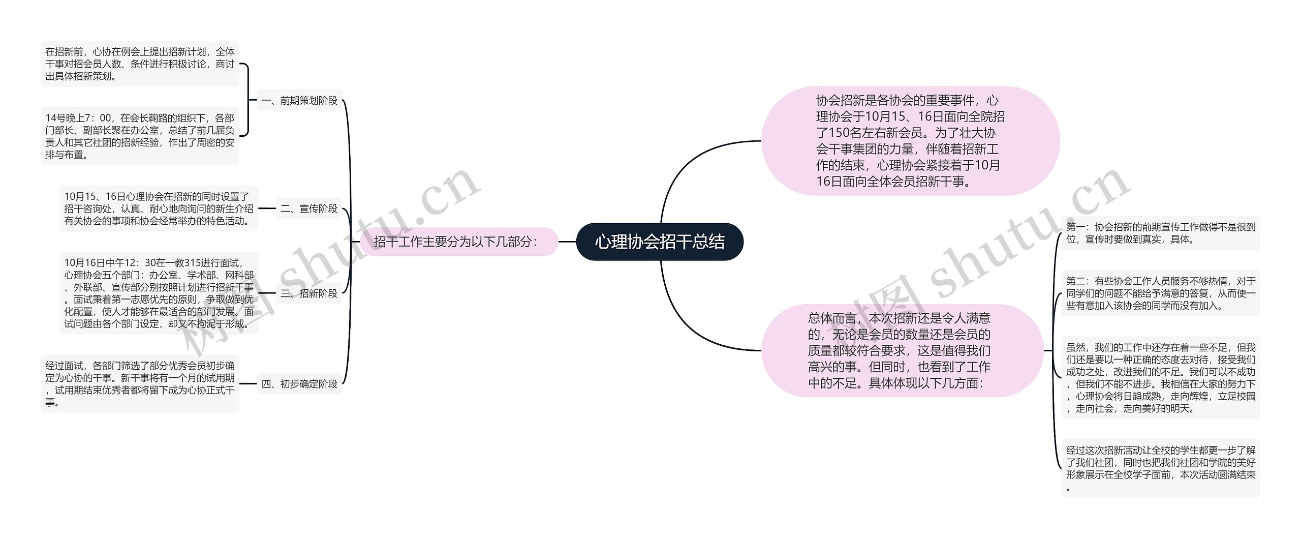 心理协会招干总结思维导图