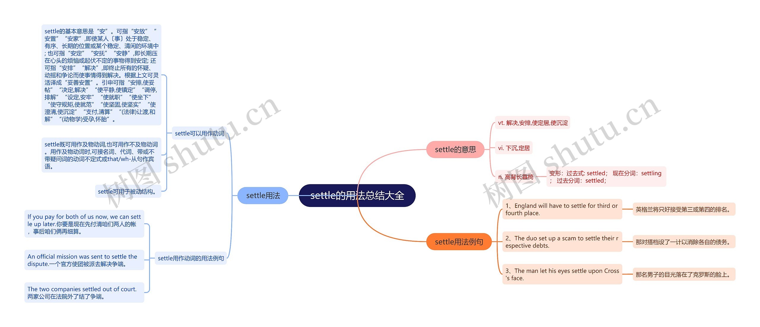 settle的用法总结大全思维导图