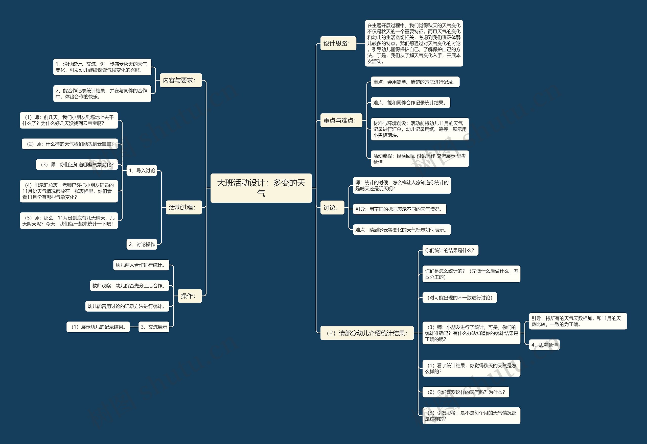 大班活动设计：多变的天气思维导图