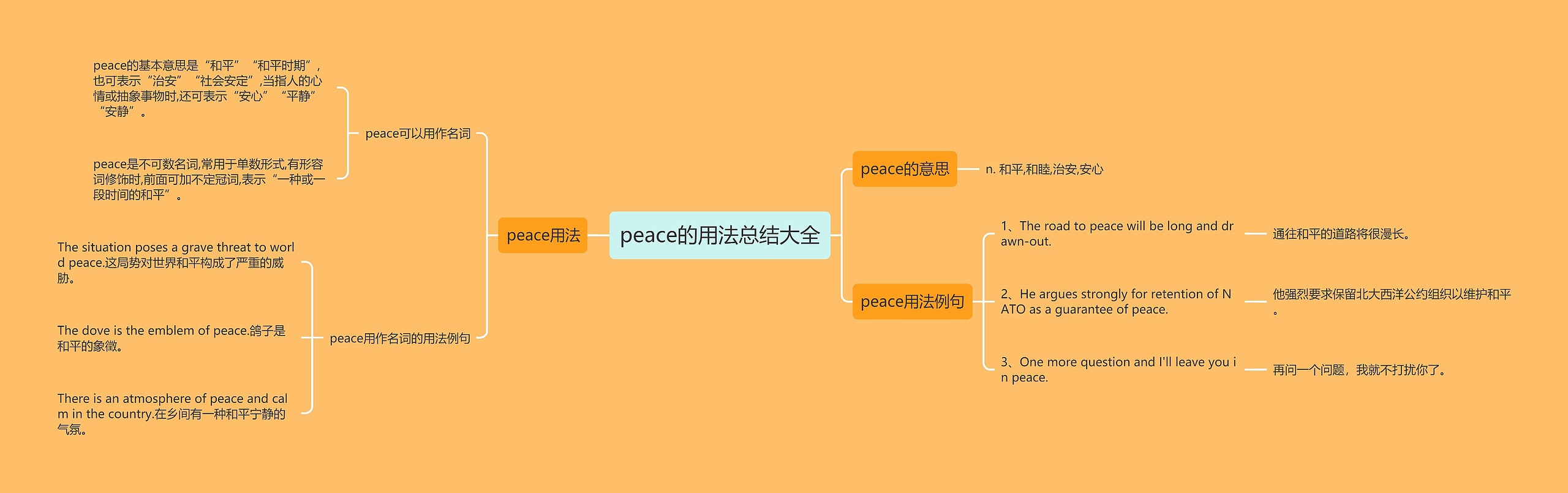 peace的用法总结大全思维导图