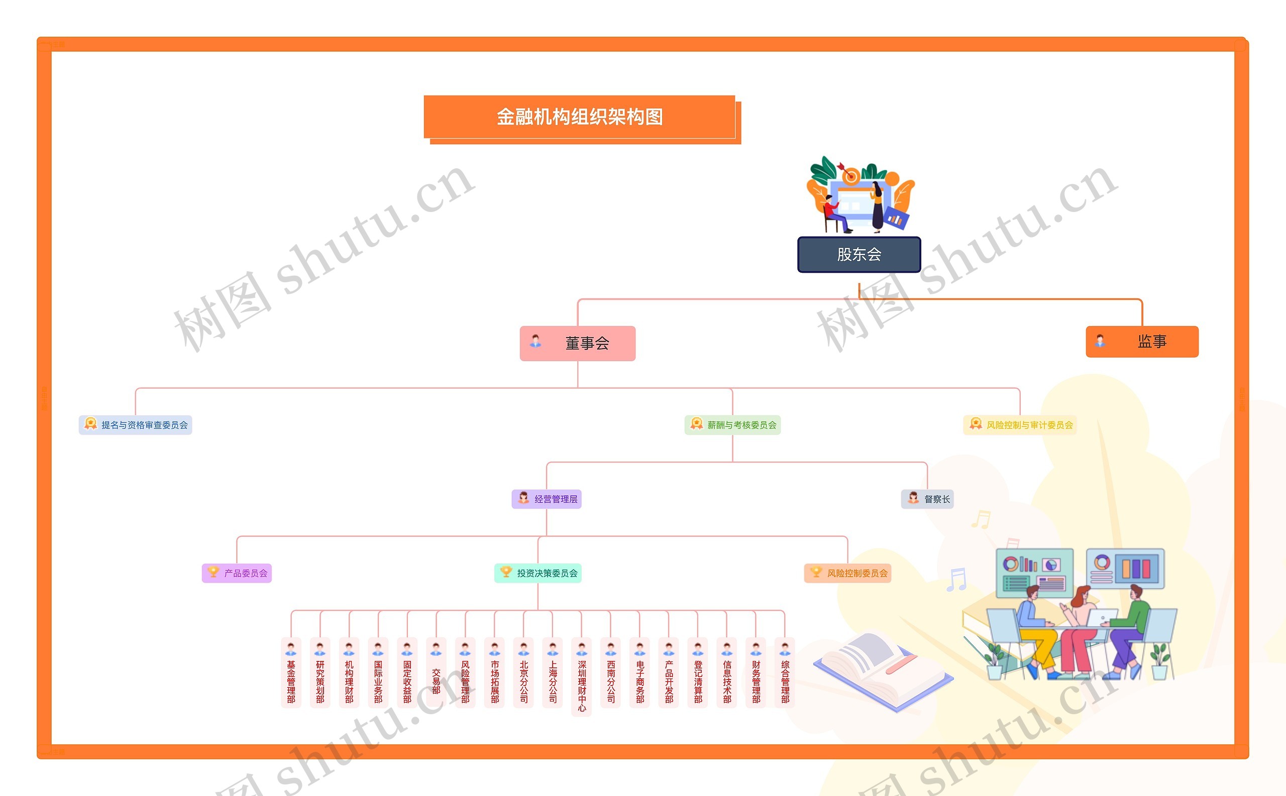 金融机构组织架构图思维导图