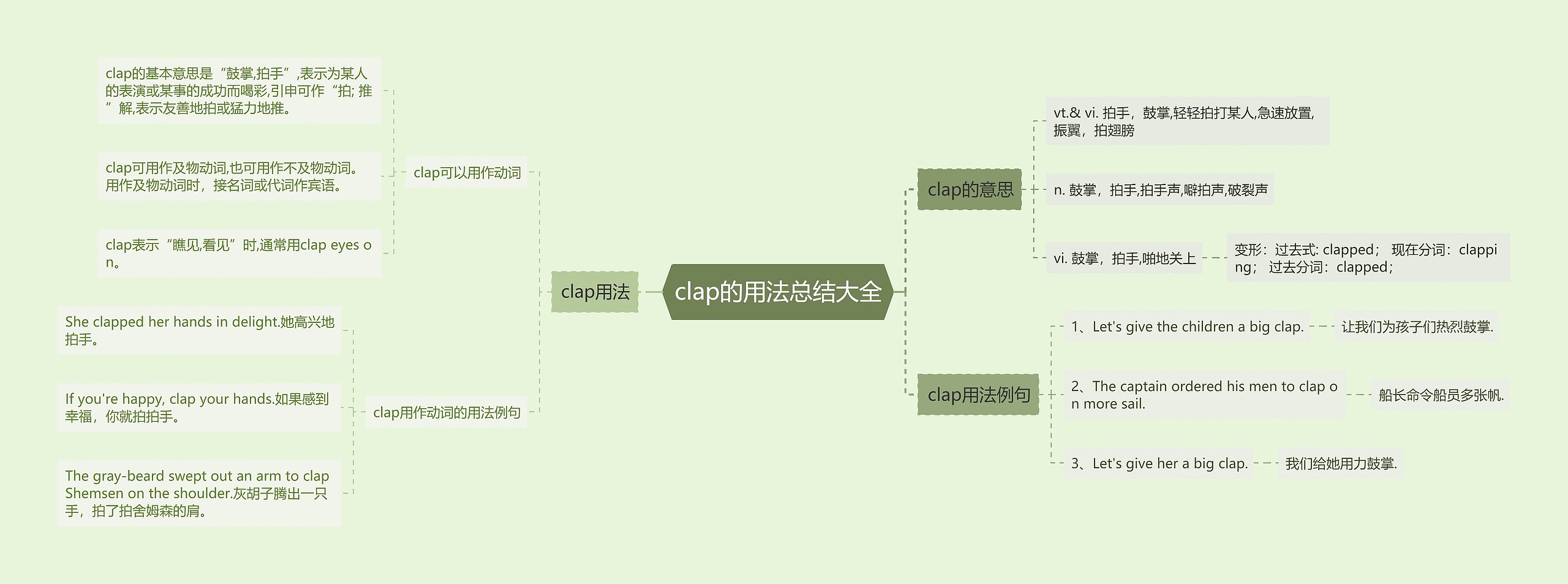 clap的用法总结大全思维导图