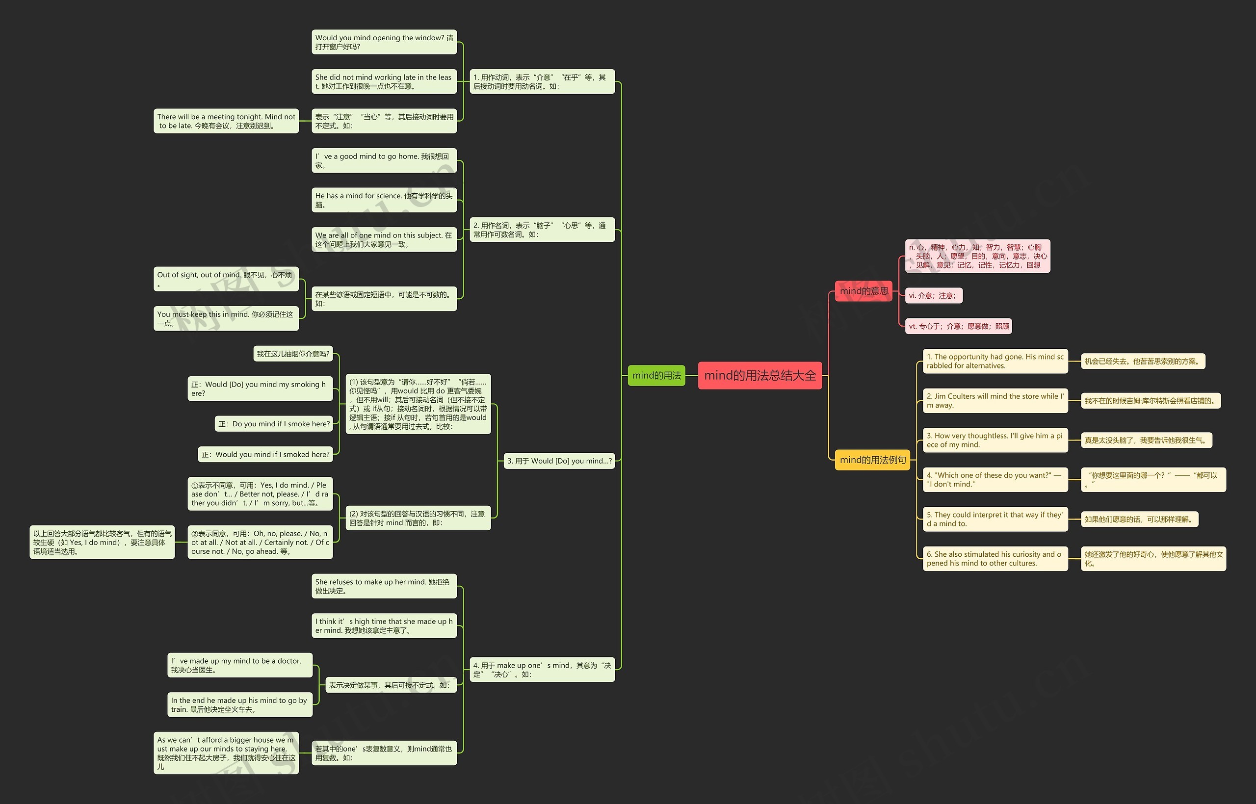 mind的用法总结大全思维导图