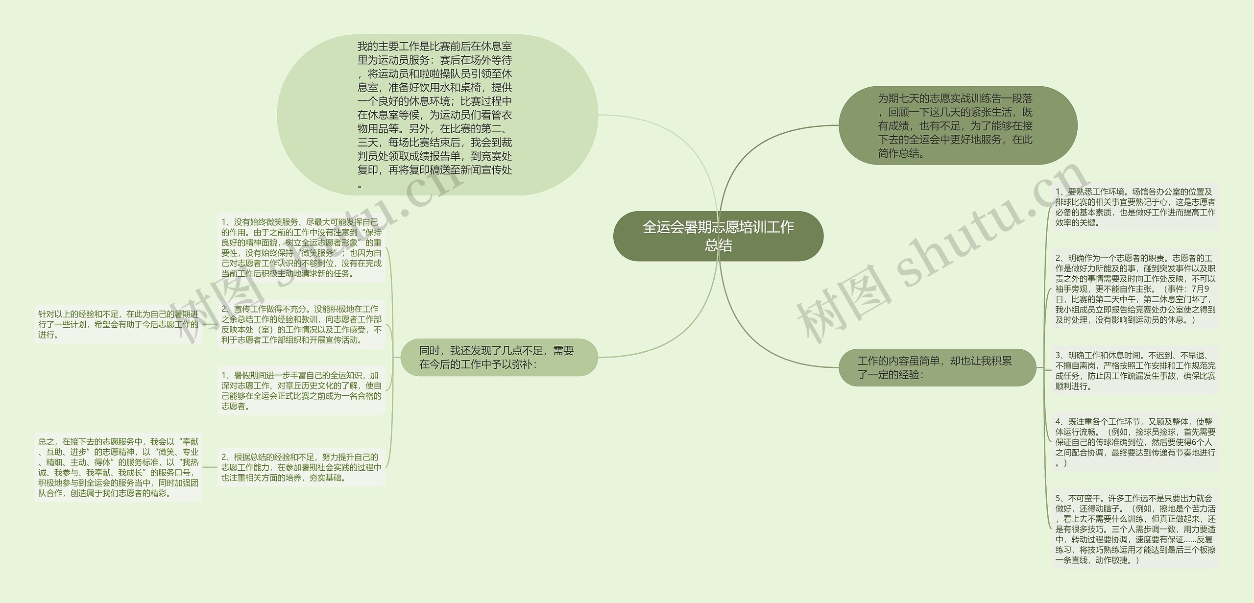 全运会暑期志愿培训工作总结思维导图