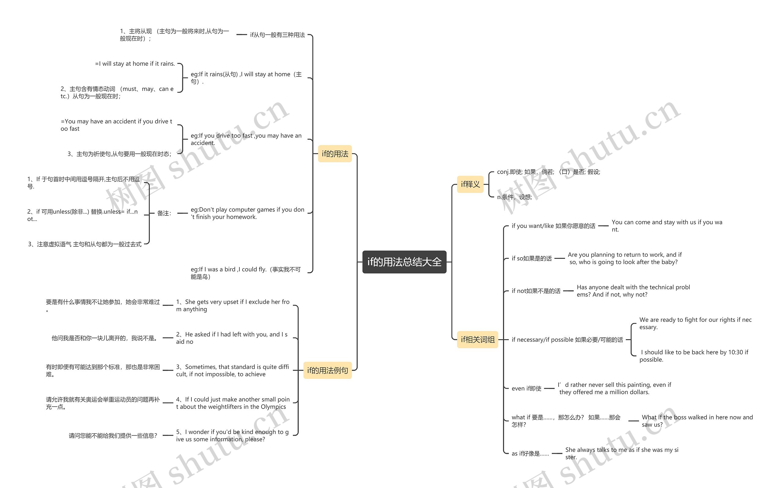 if的用法总结大全思维导图