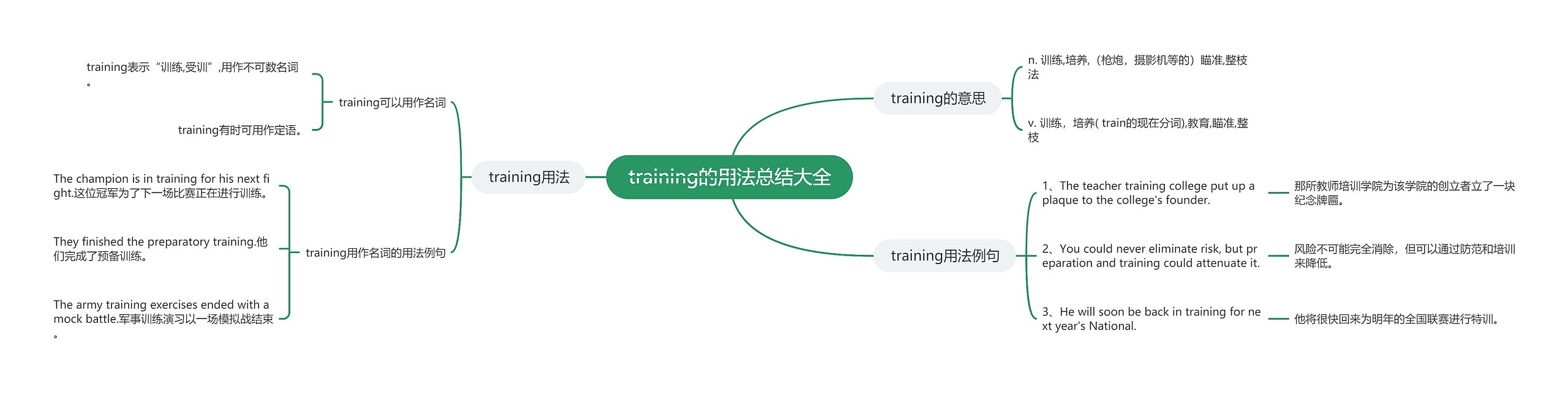 training的用法总结大全