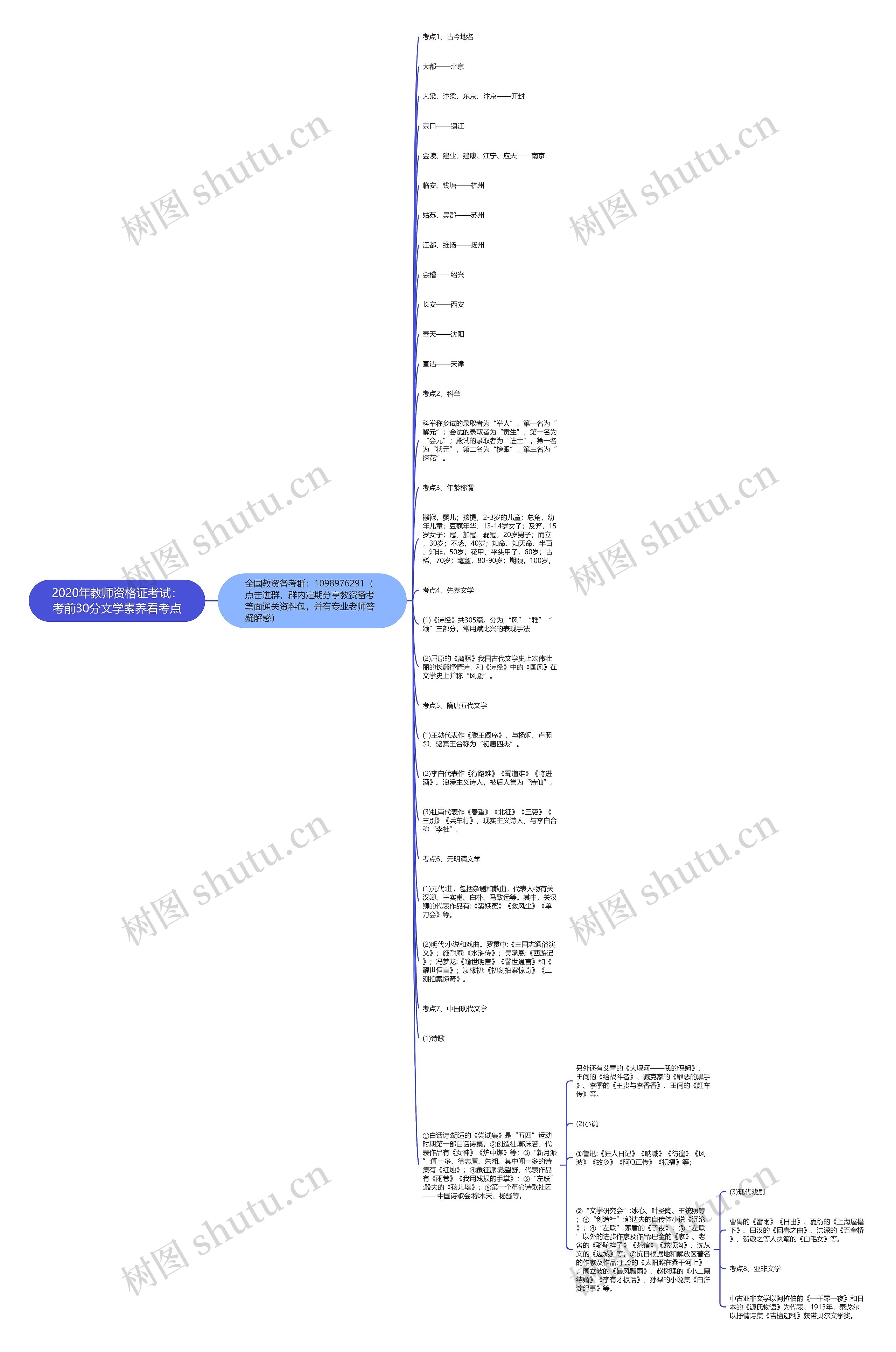 2020年教师资格证考试：考前30分文学素养看考点思维导图