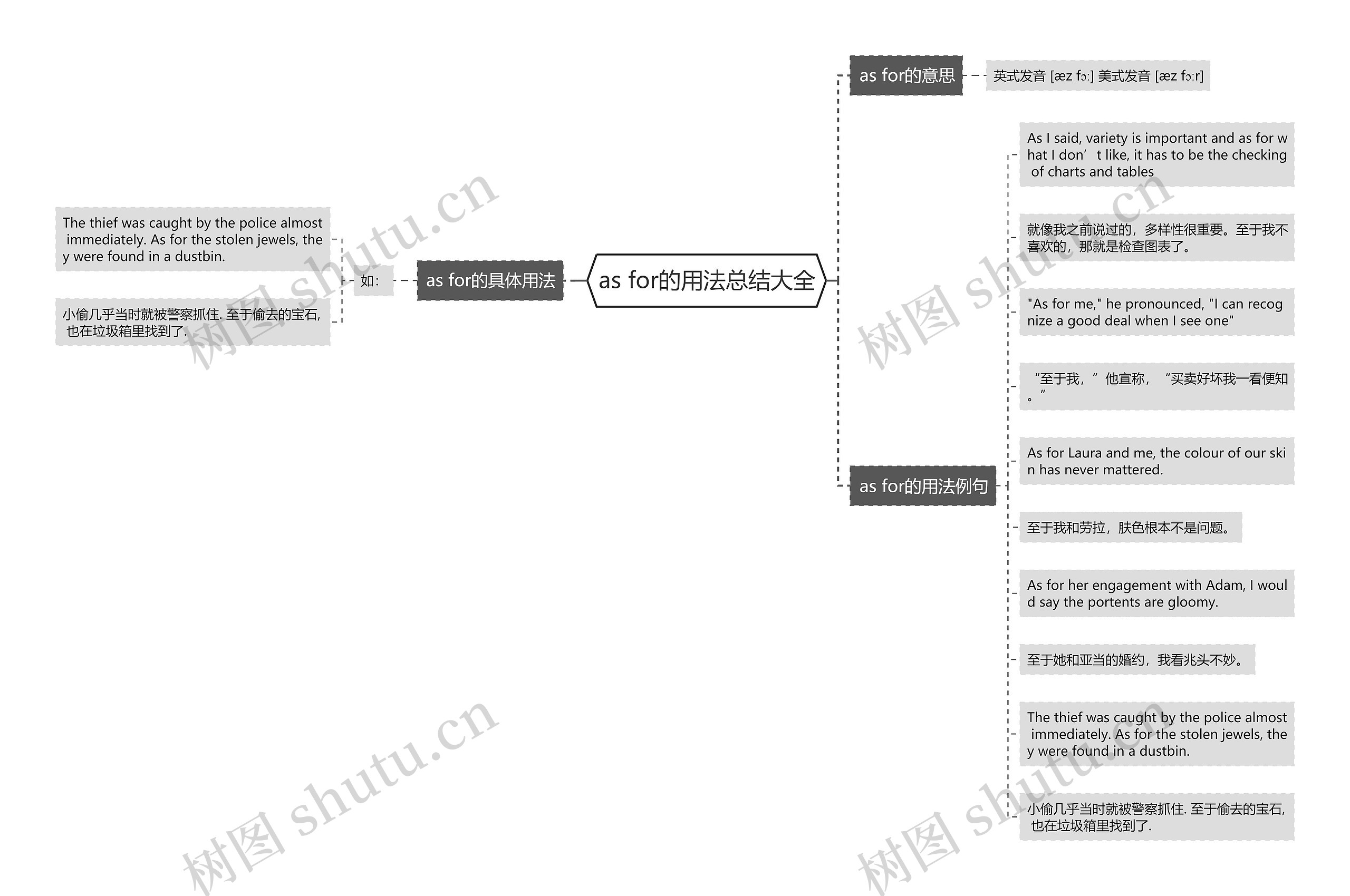 as for的用法总结大全思维导图