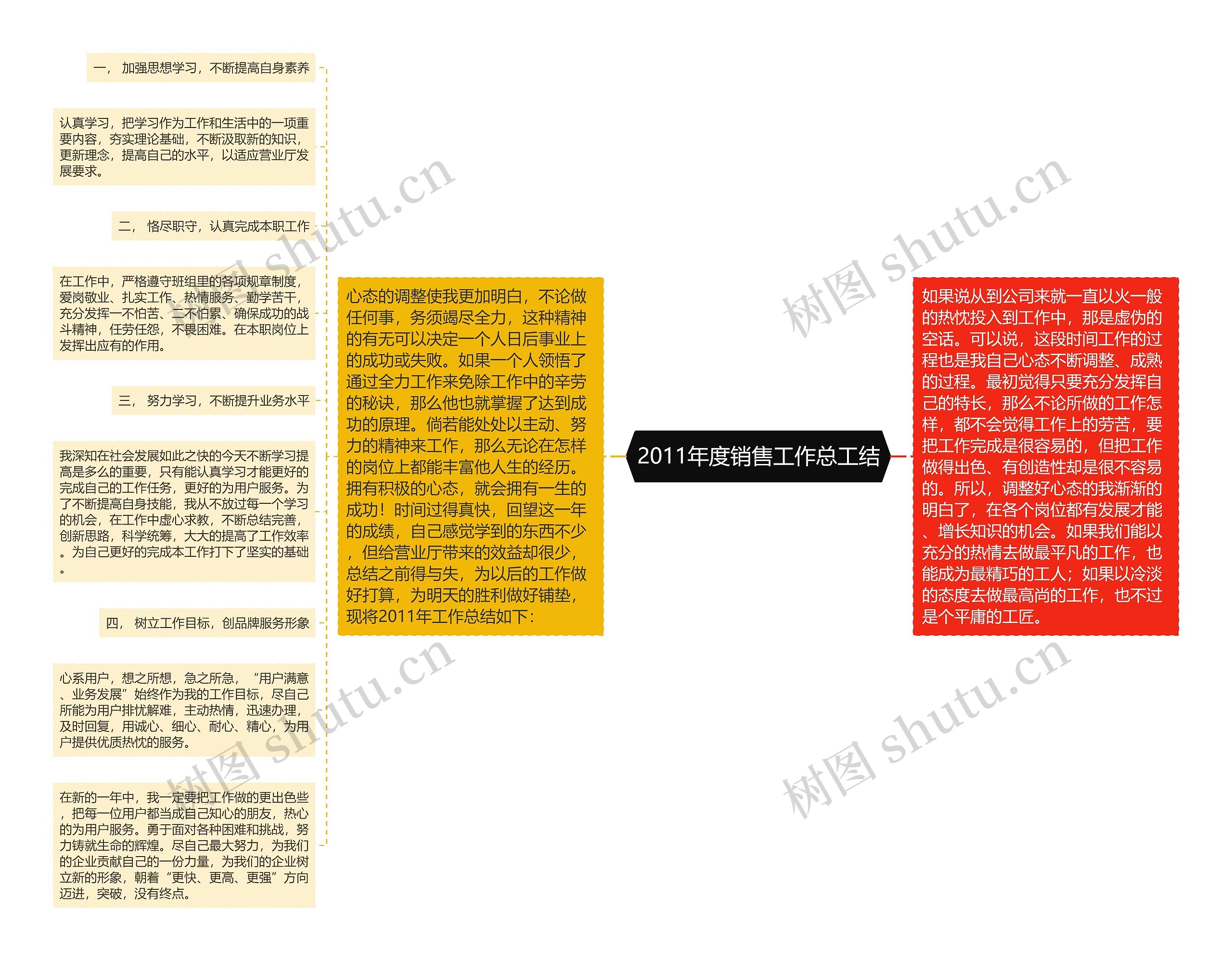 2011年度销售工作总工结思维导图