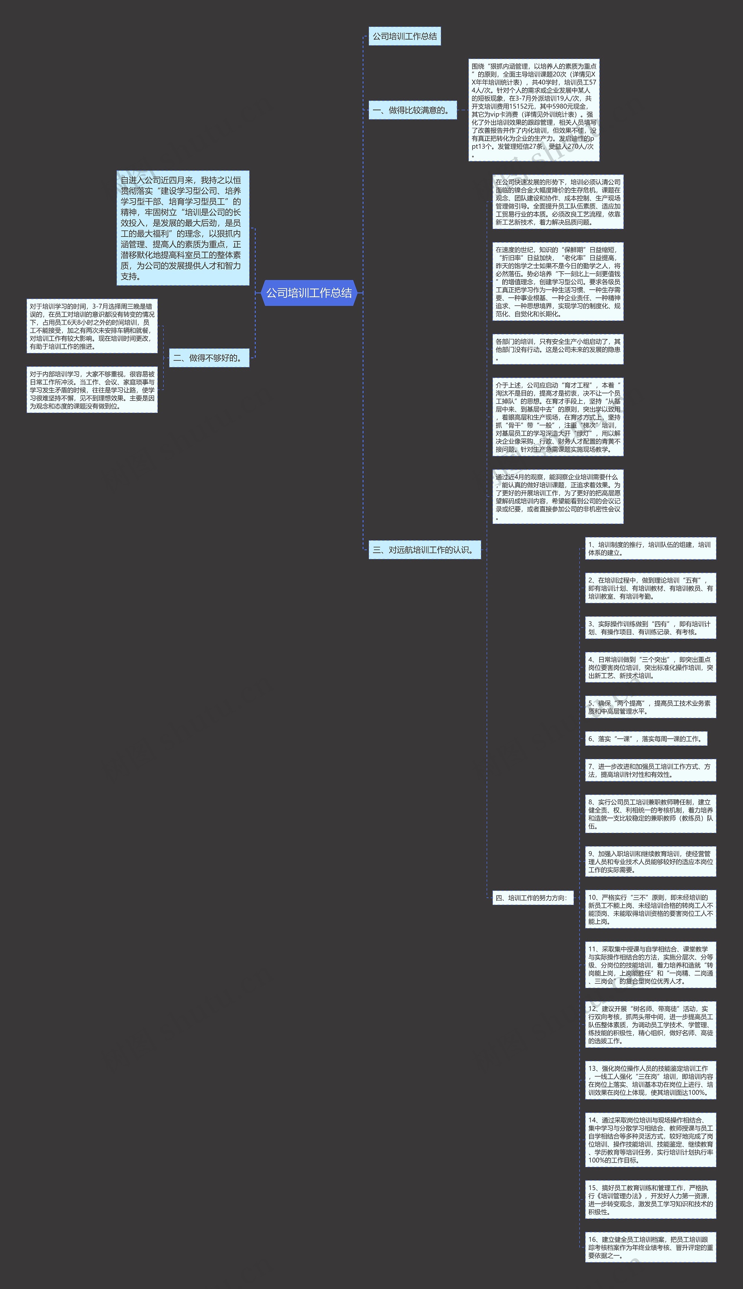 公司培训工作总结思维导图