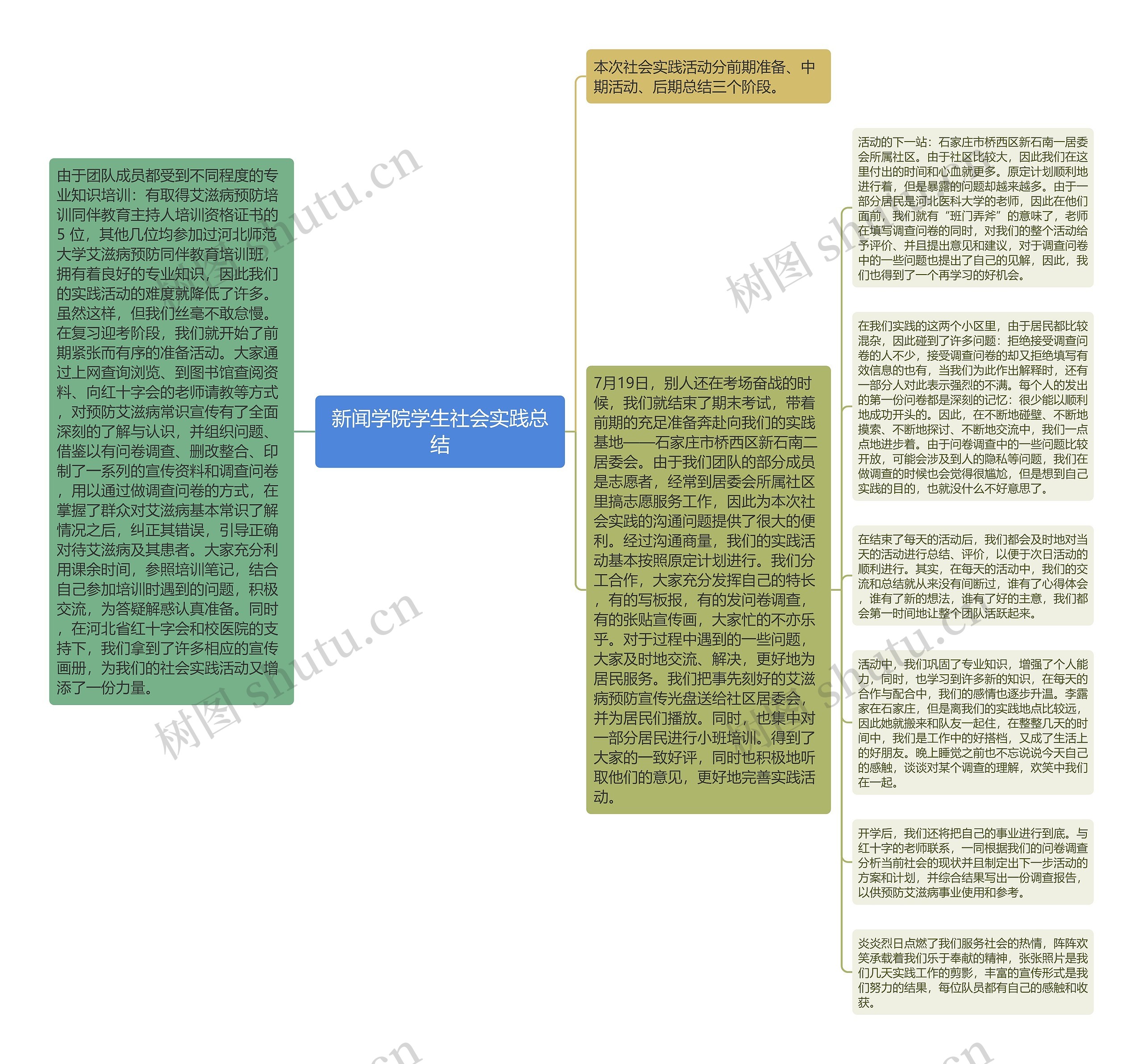 新闻学院学生社会实践总结思维导图