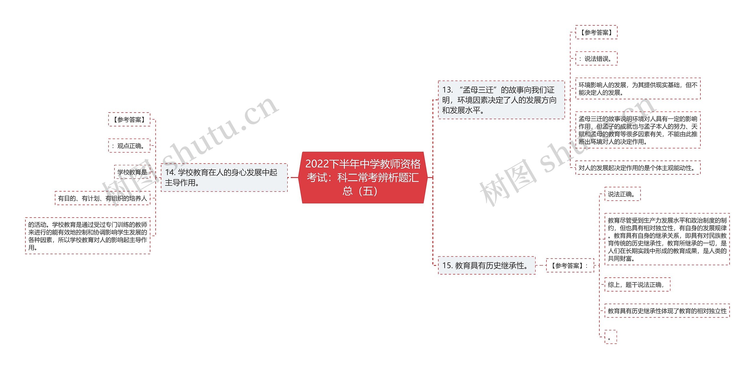 2022下半年中学教师资格考试：科二常考辨析题汇总（五）思维导图