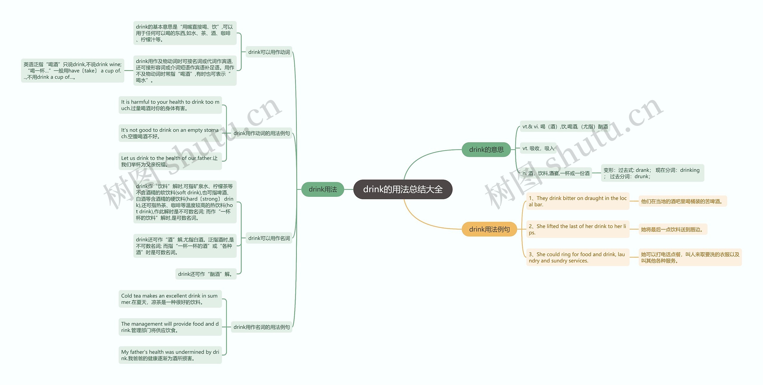 drink的用法总结大全思维导图