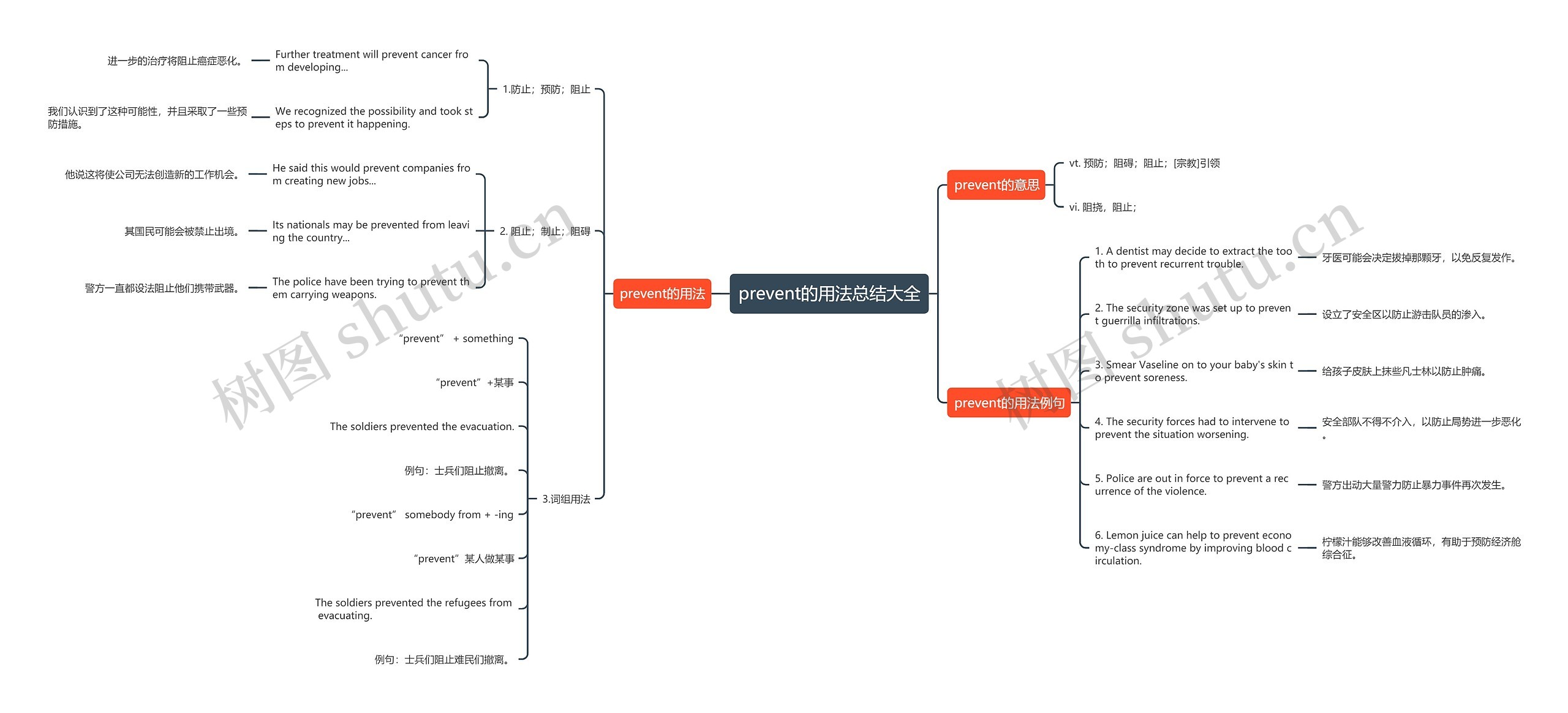 prevent的用法总结大全思维导图