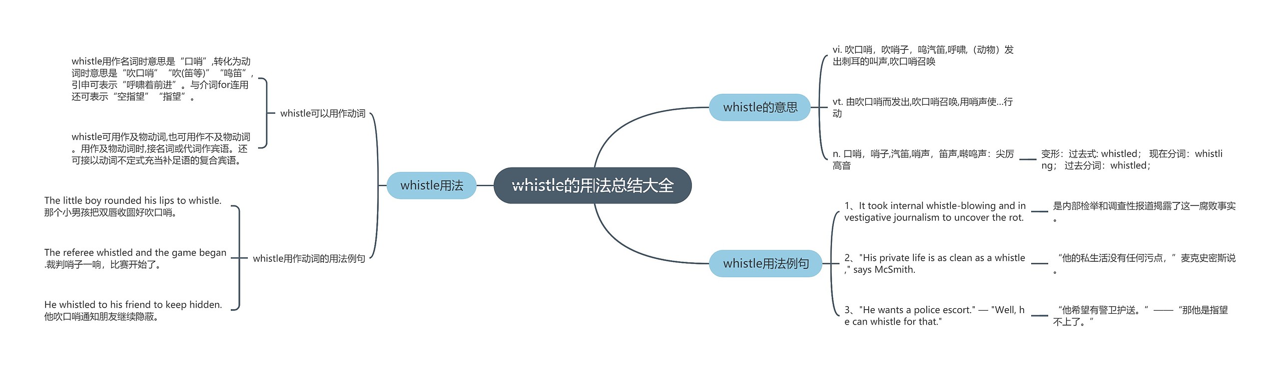 whistle的用法总结大全思维导图