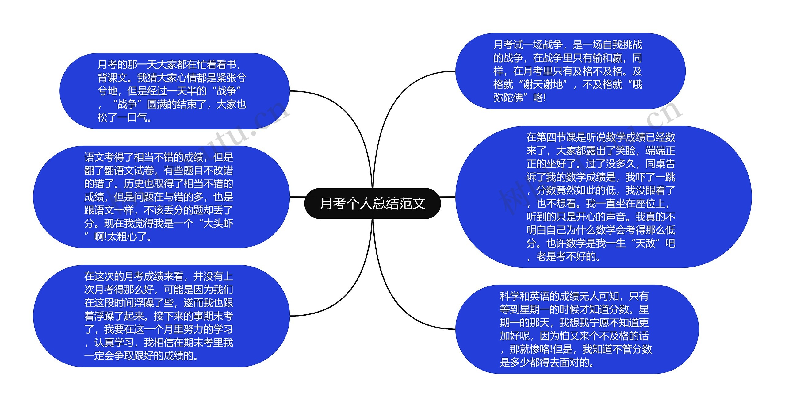 月考个人总结范文思维导图