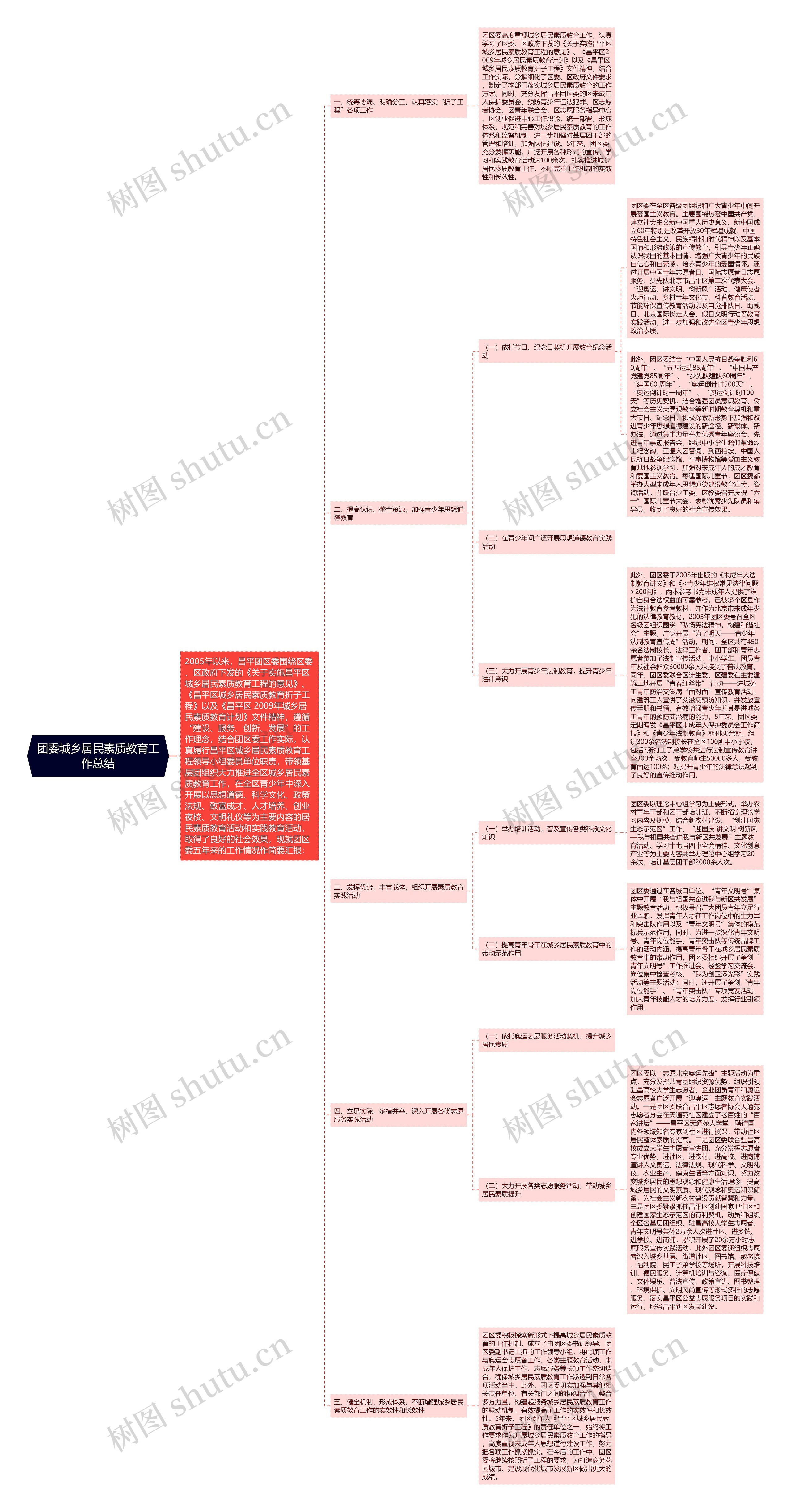 团委城乡居民素质教育工作总结思维导图
