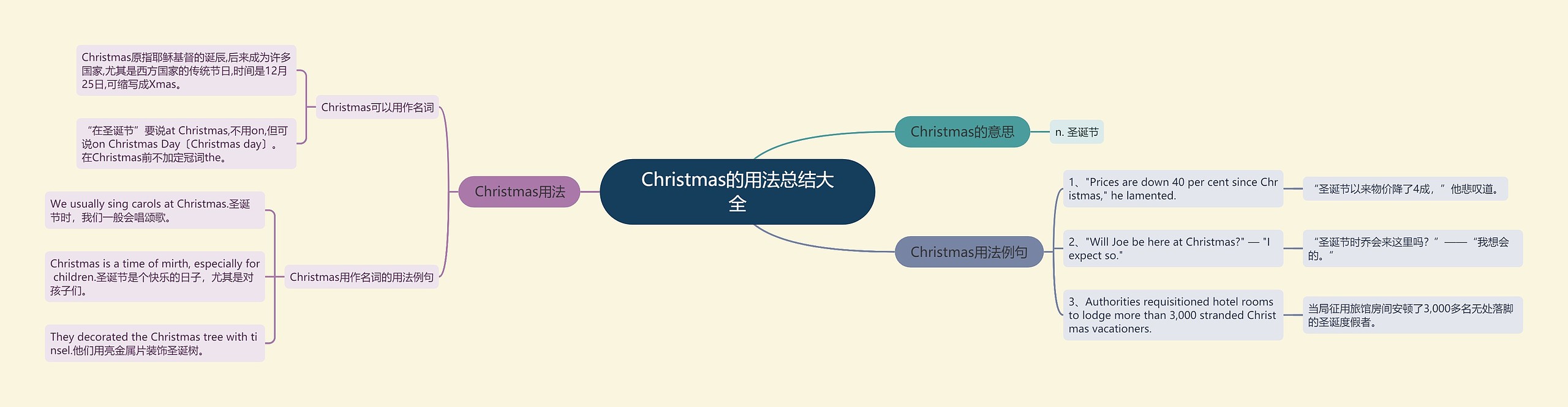 Christmas的用法总结大全思维导图