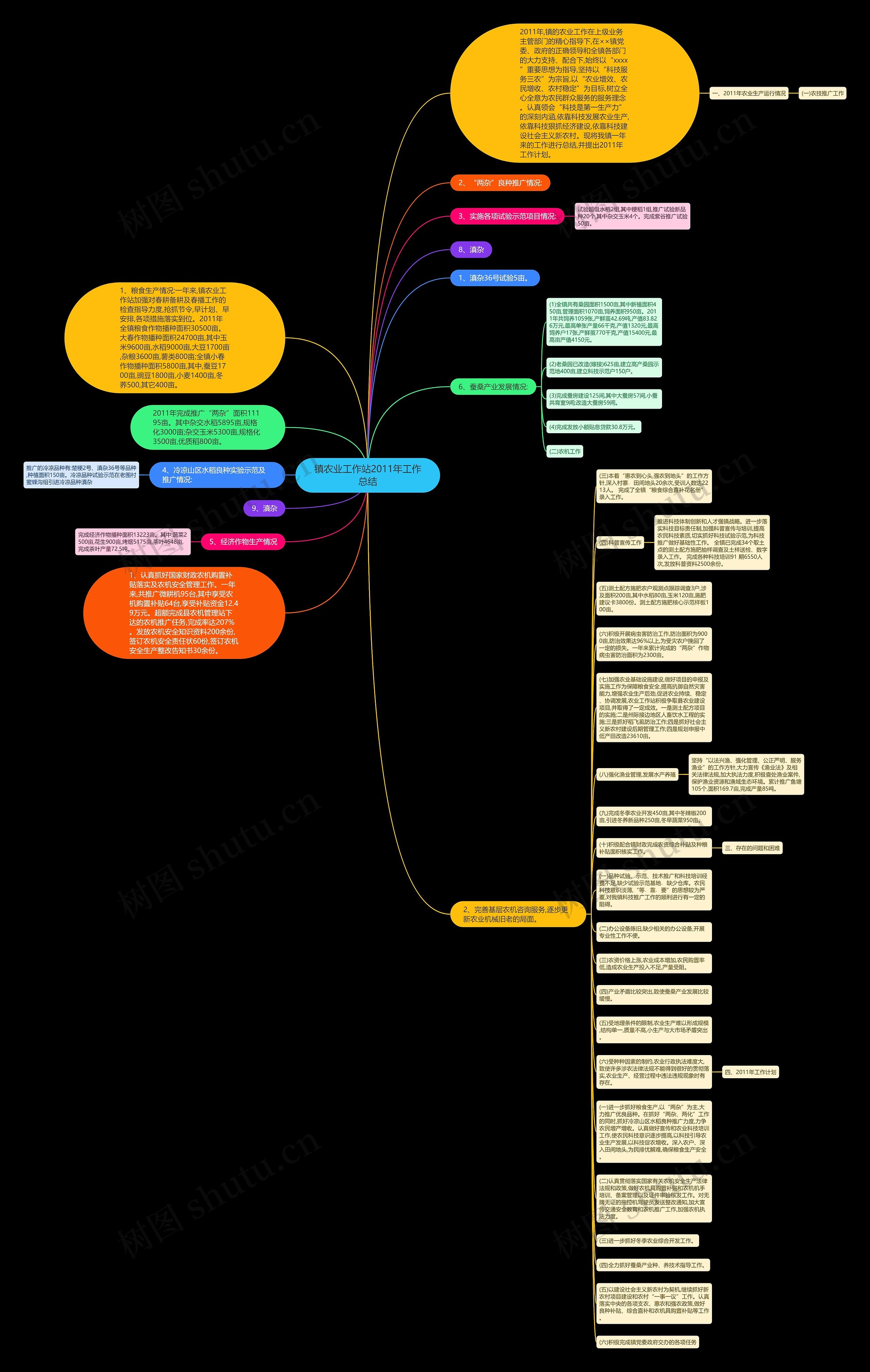 镇农业工作站2011年工作总结思维导图