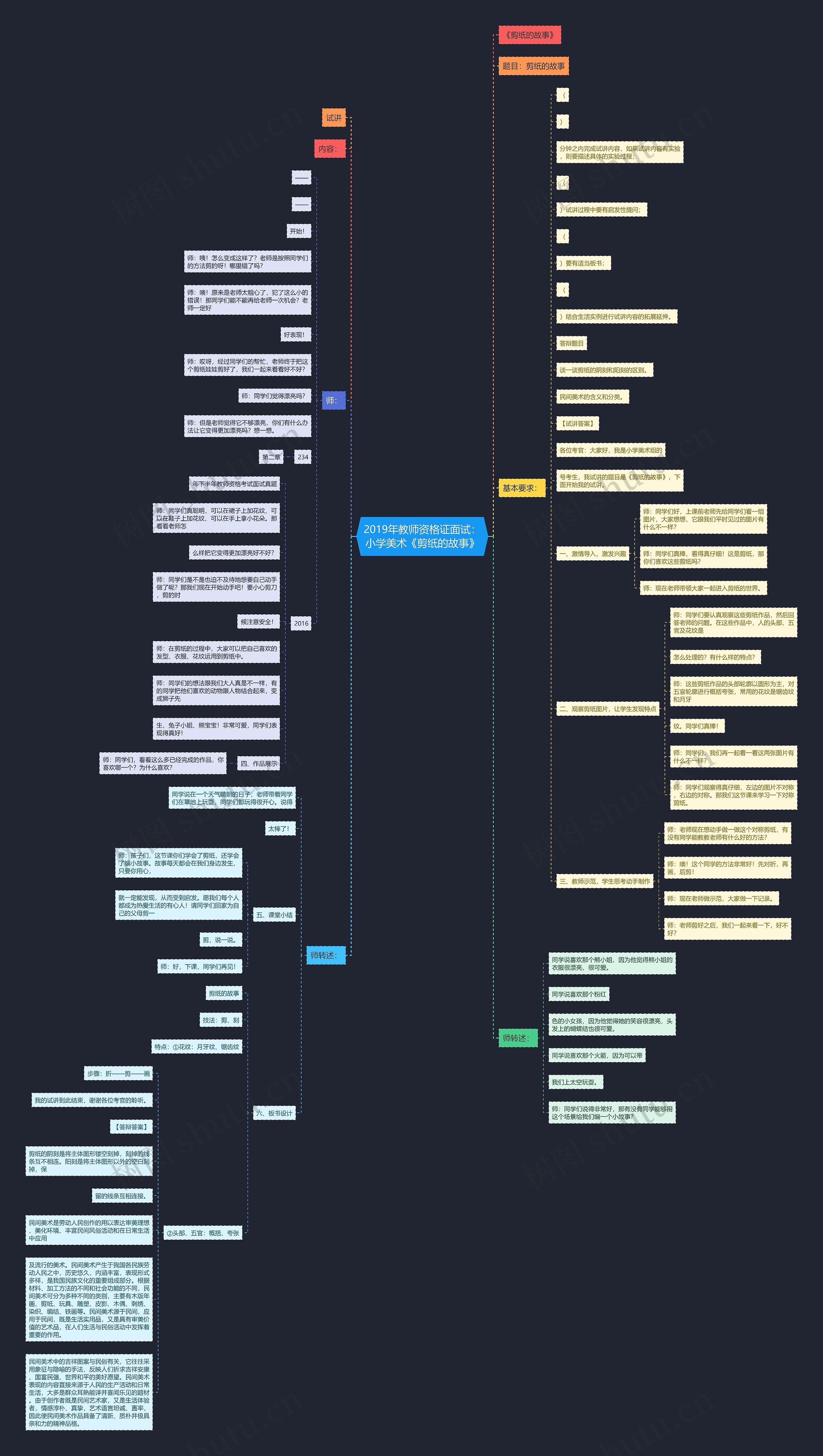 2019年教师资格证面试：小学美术《剪纸的故事》思维导图