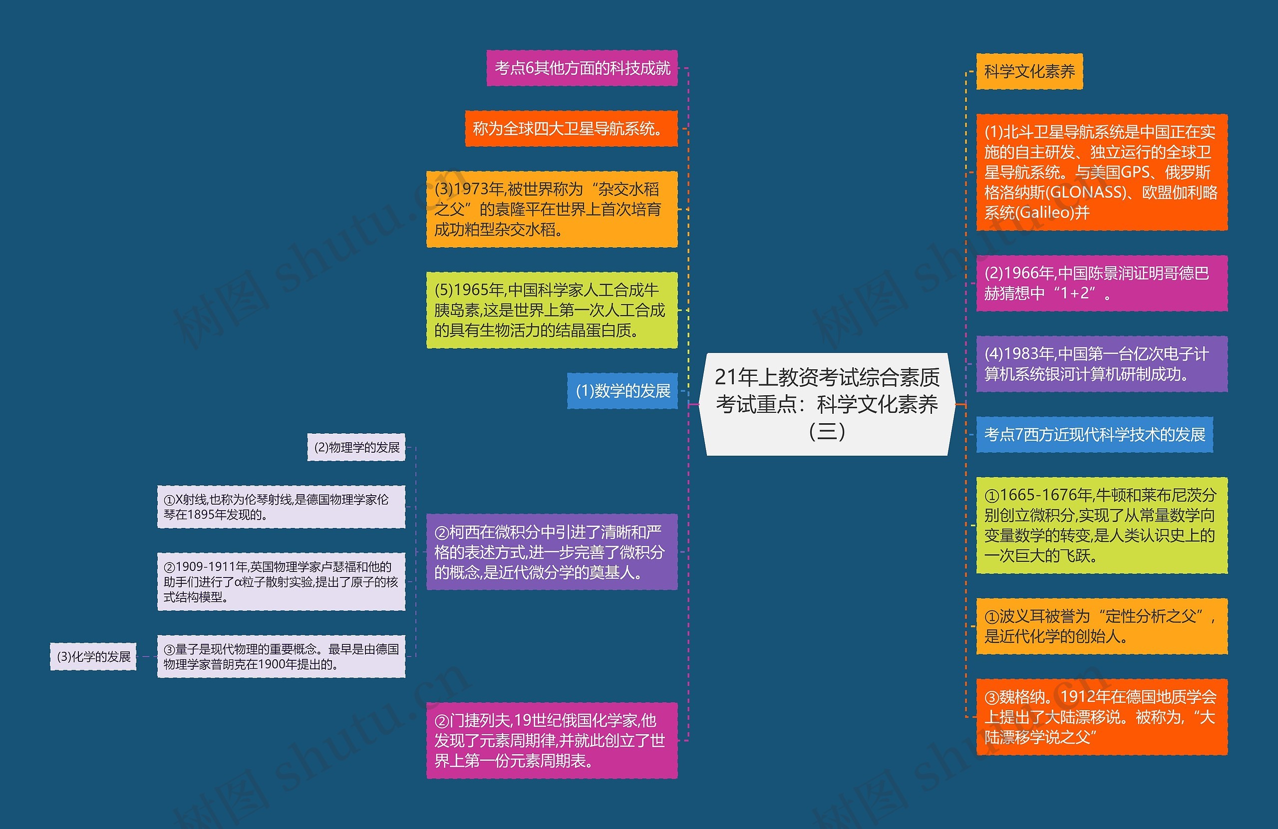 21年上教资考试综合素质考试重点：科学文化素养（三）思维导图