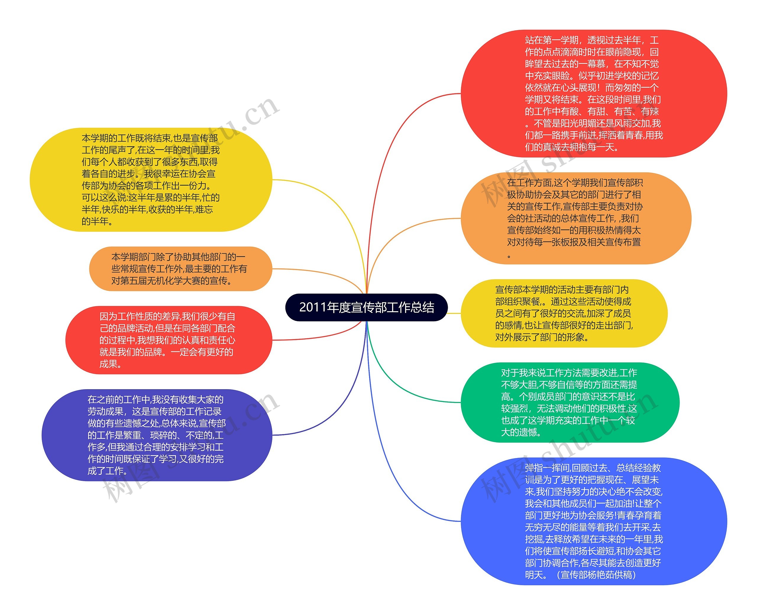 2011年度宣传部工作总结思维导图