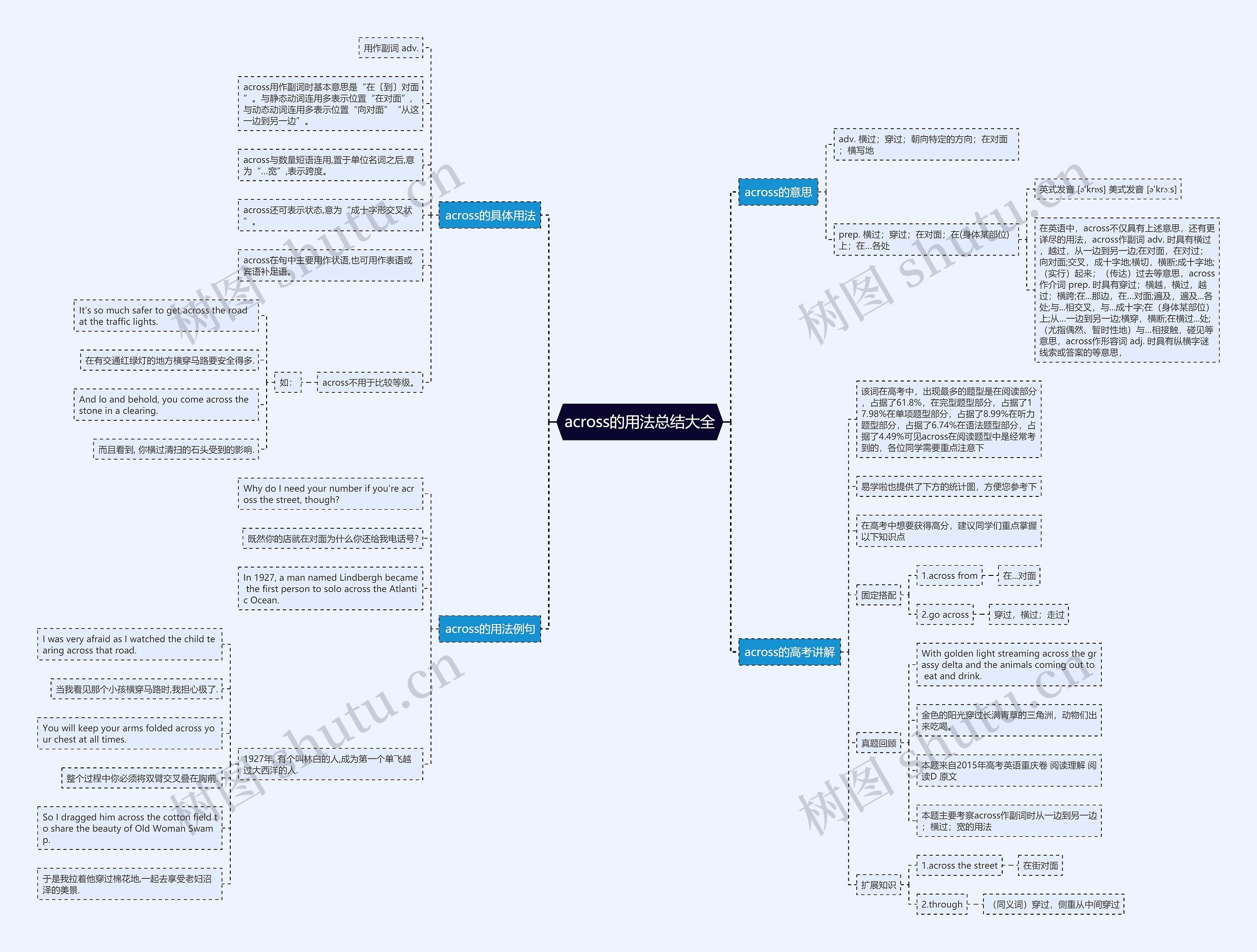 across的用法总结大全思维导图