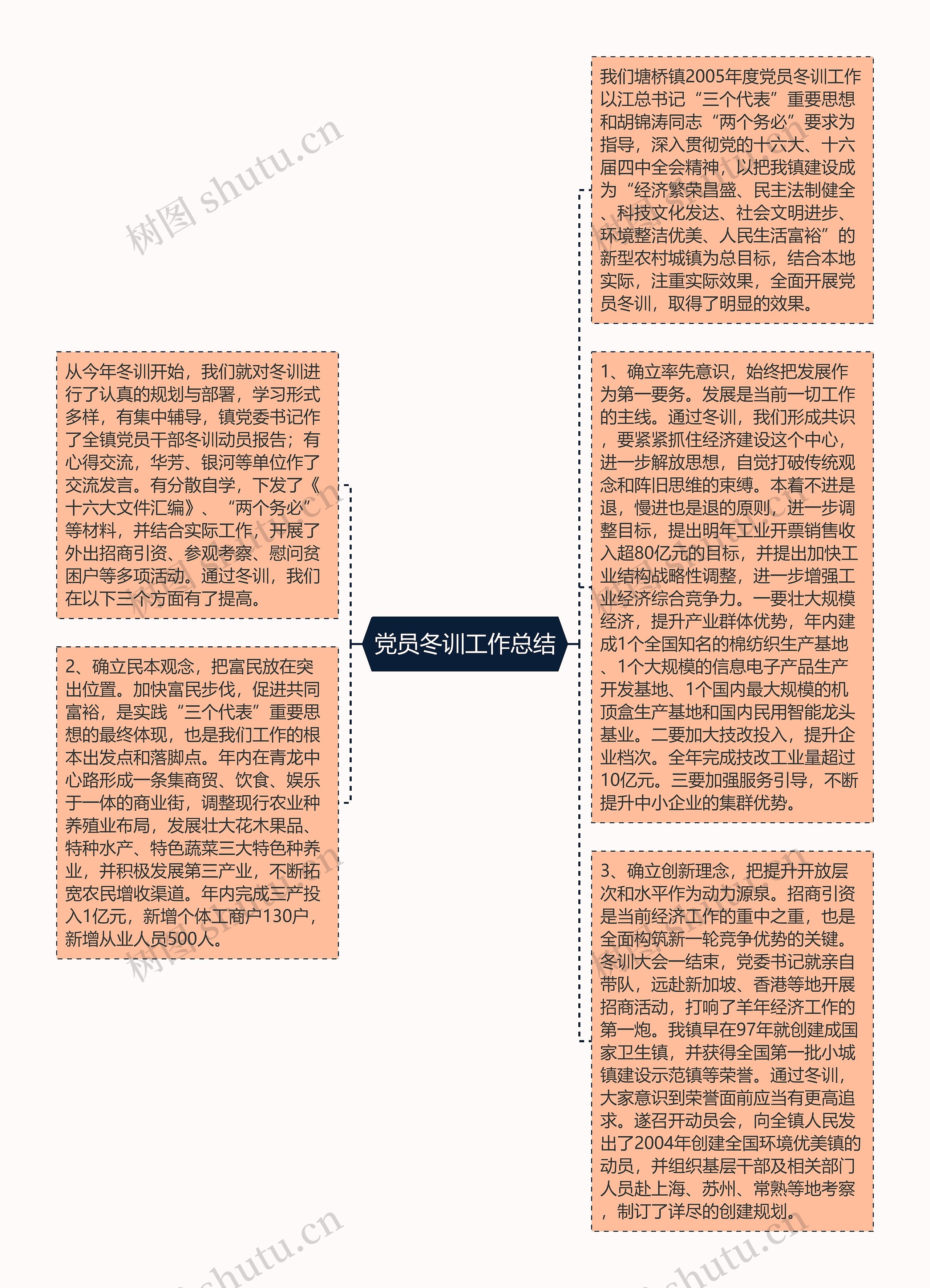 党员冬训工作总结思维导图