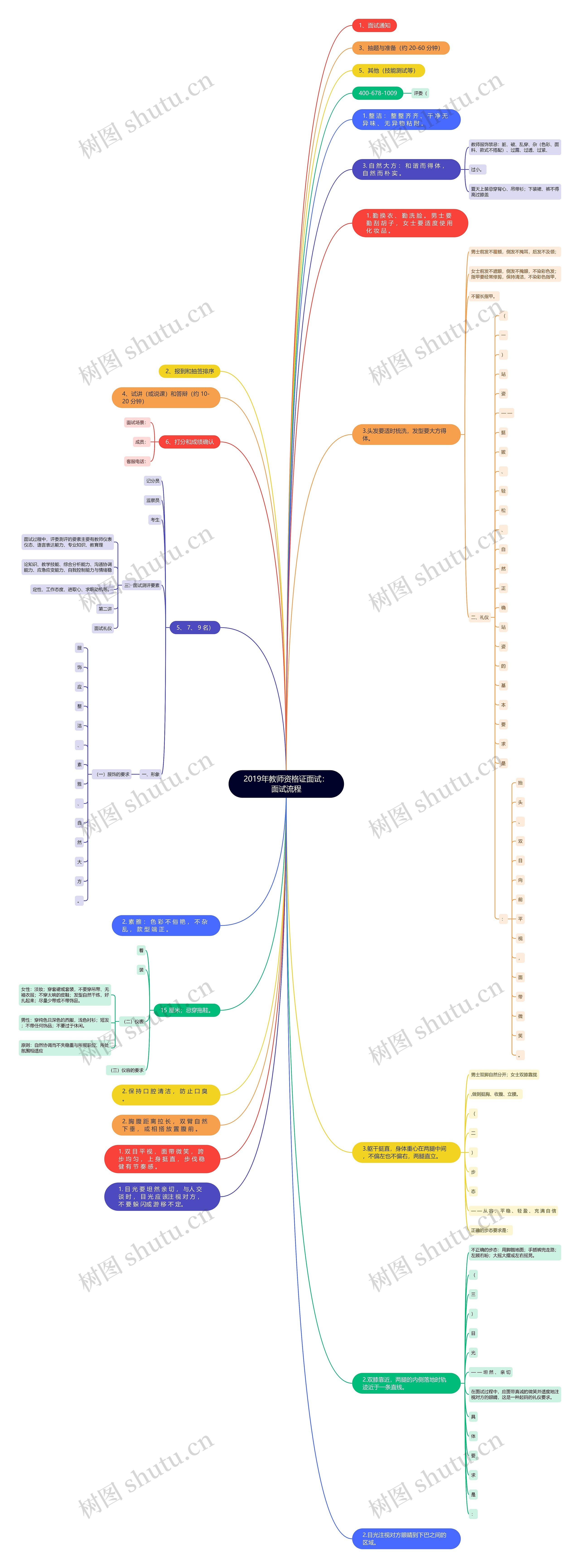 2019年教师资格证面试：面试流程思维导图