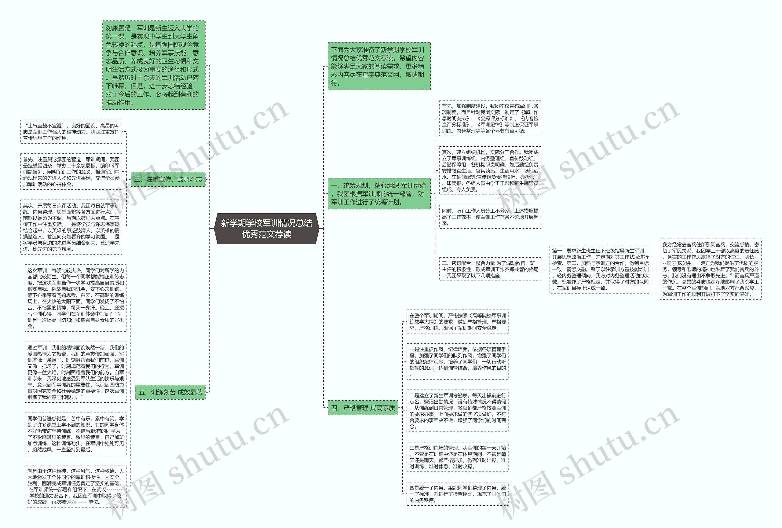 新学期学校军训情况总结优秀范文荐读思维导图
