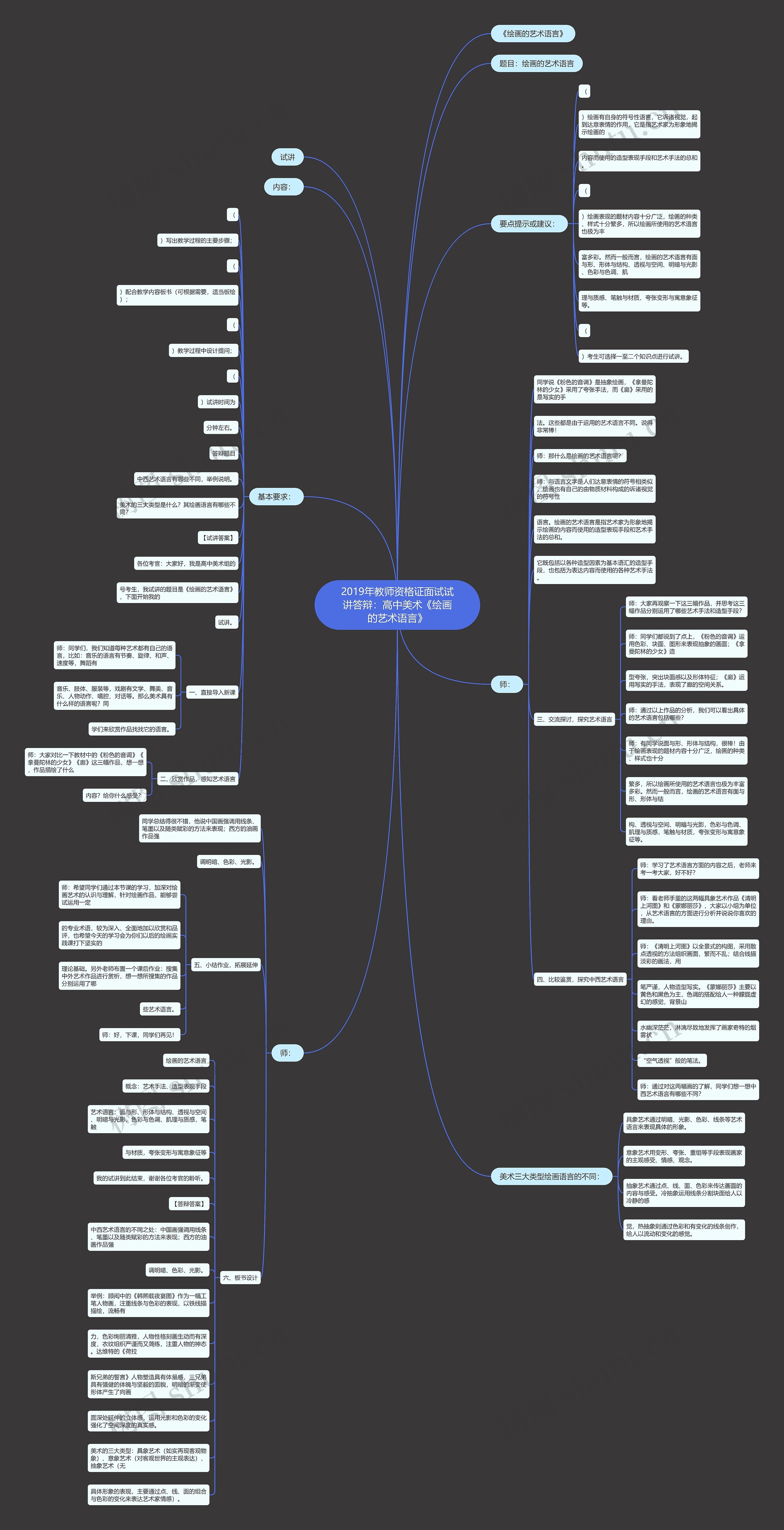 2019年教师资格证面试试讲答辩：高中美术《绘画的艺术语言》思维导图