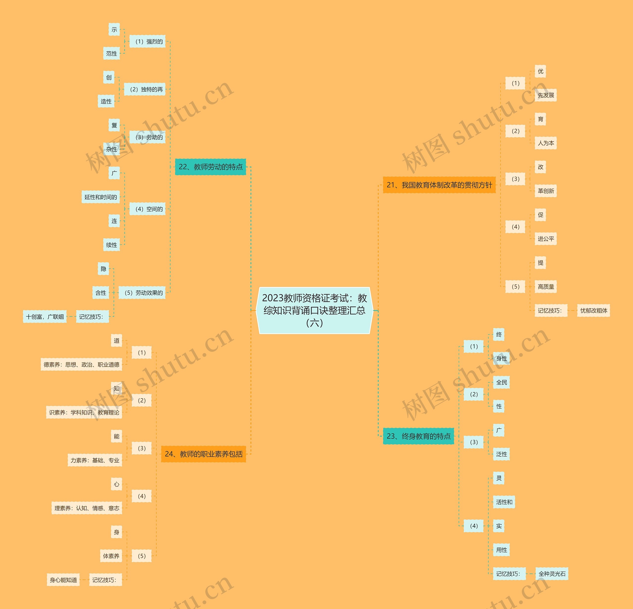 2023教师资格证考试：教综知识背诵口诀整理汇总（六）思维导图