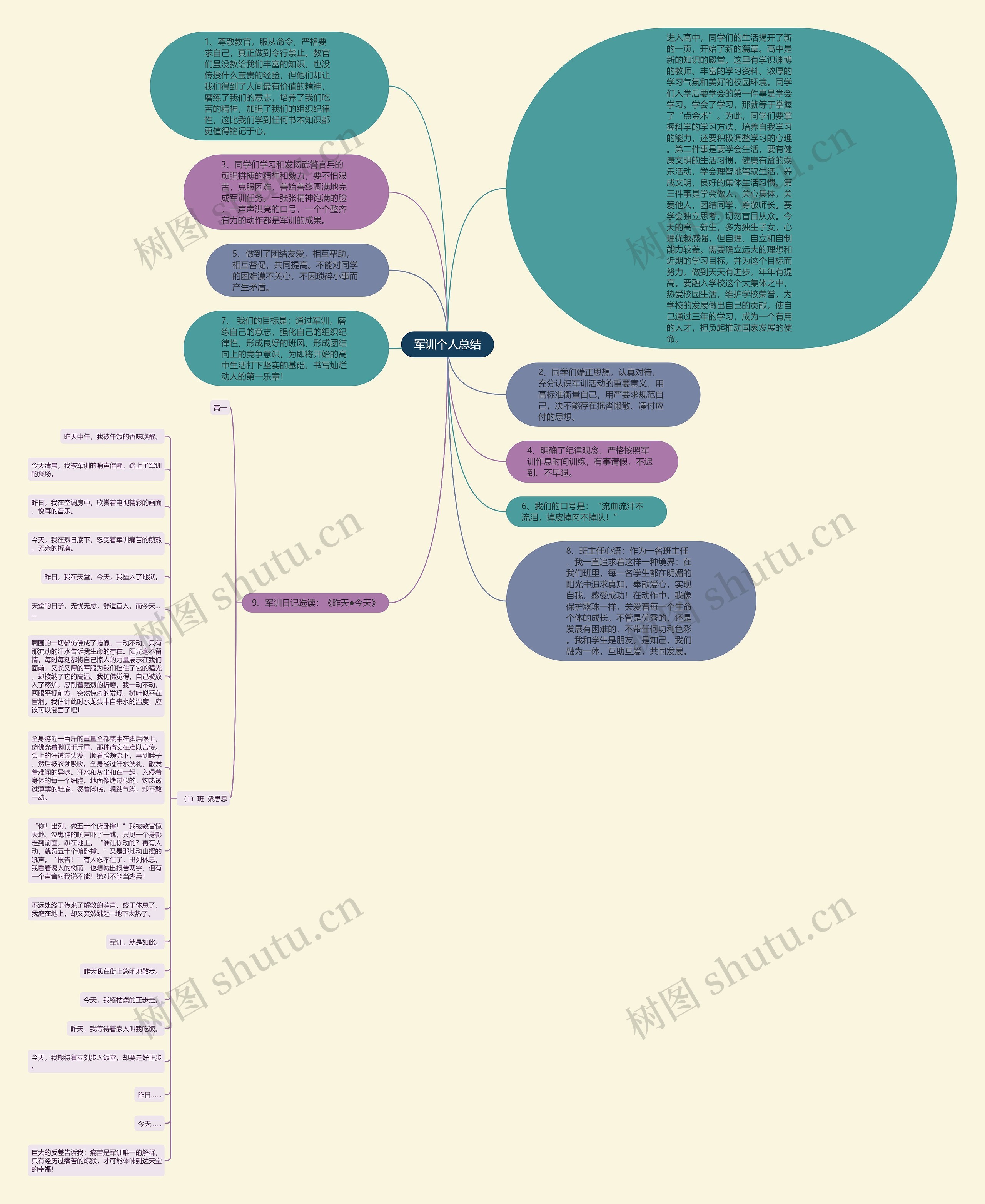 军训个人总结思维导图