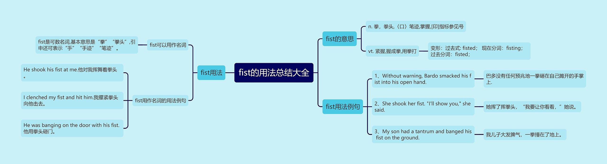 fist的用法总结大全思维导图