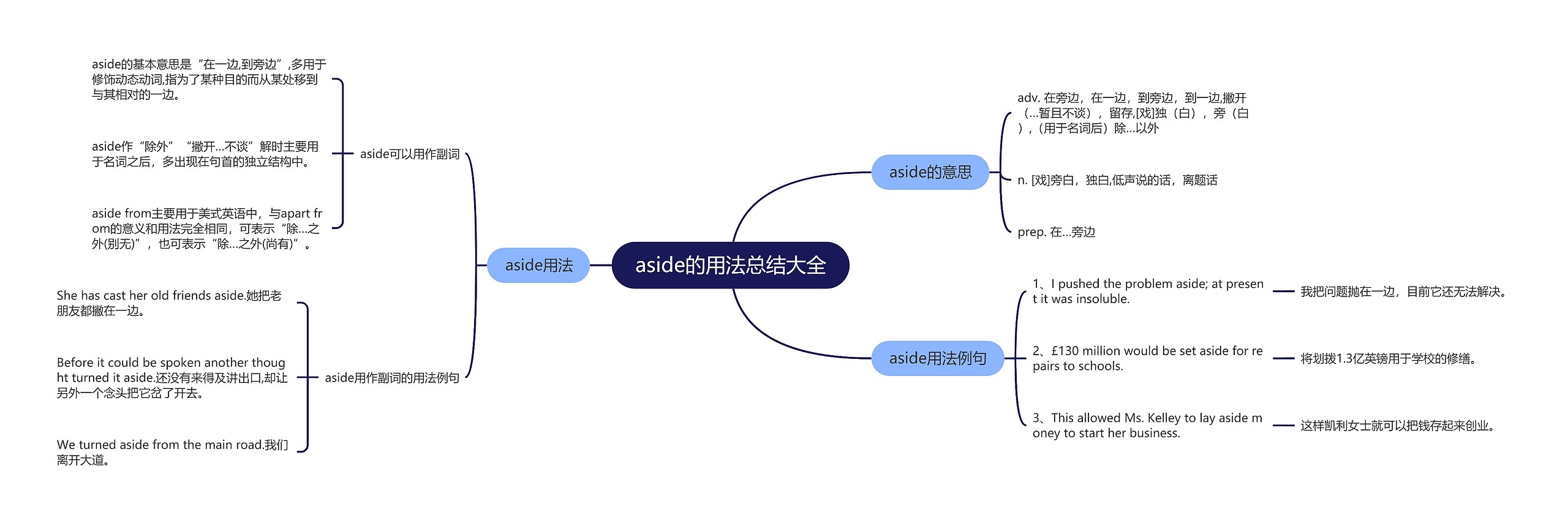 aside的用法总结大全思维导图