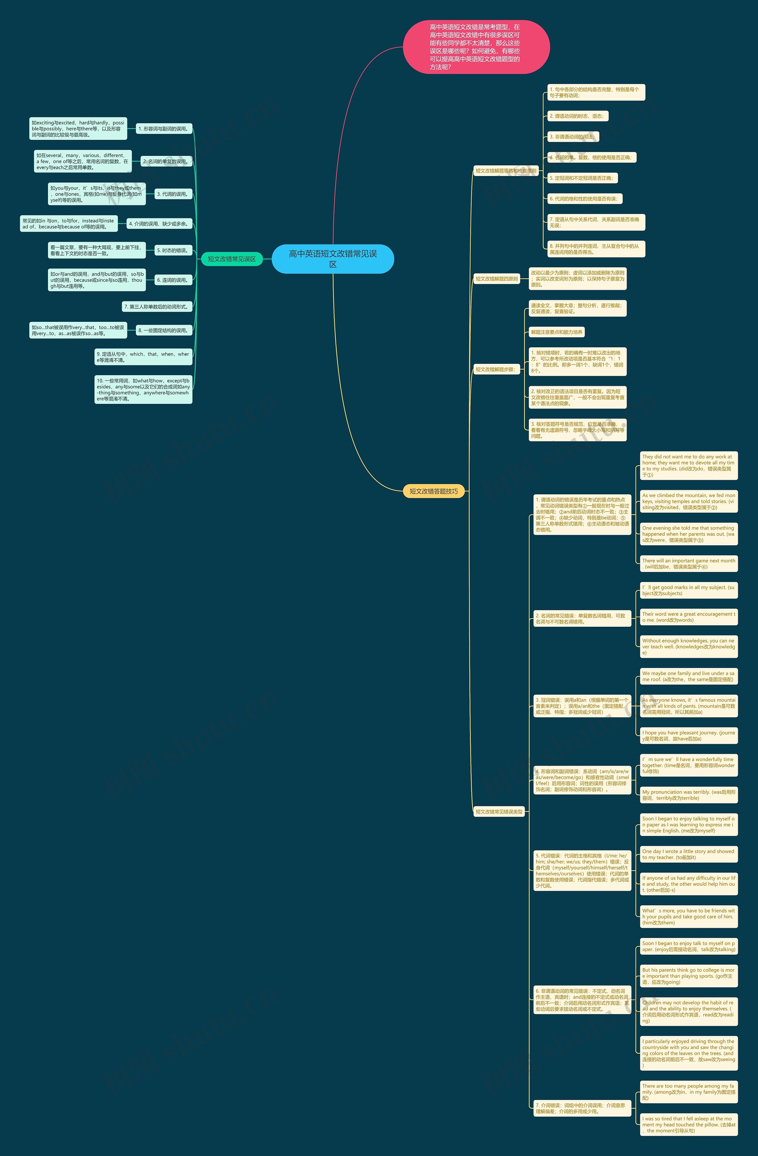 高中英语短文改错常见误区思维导图