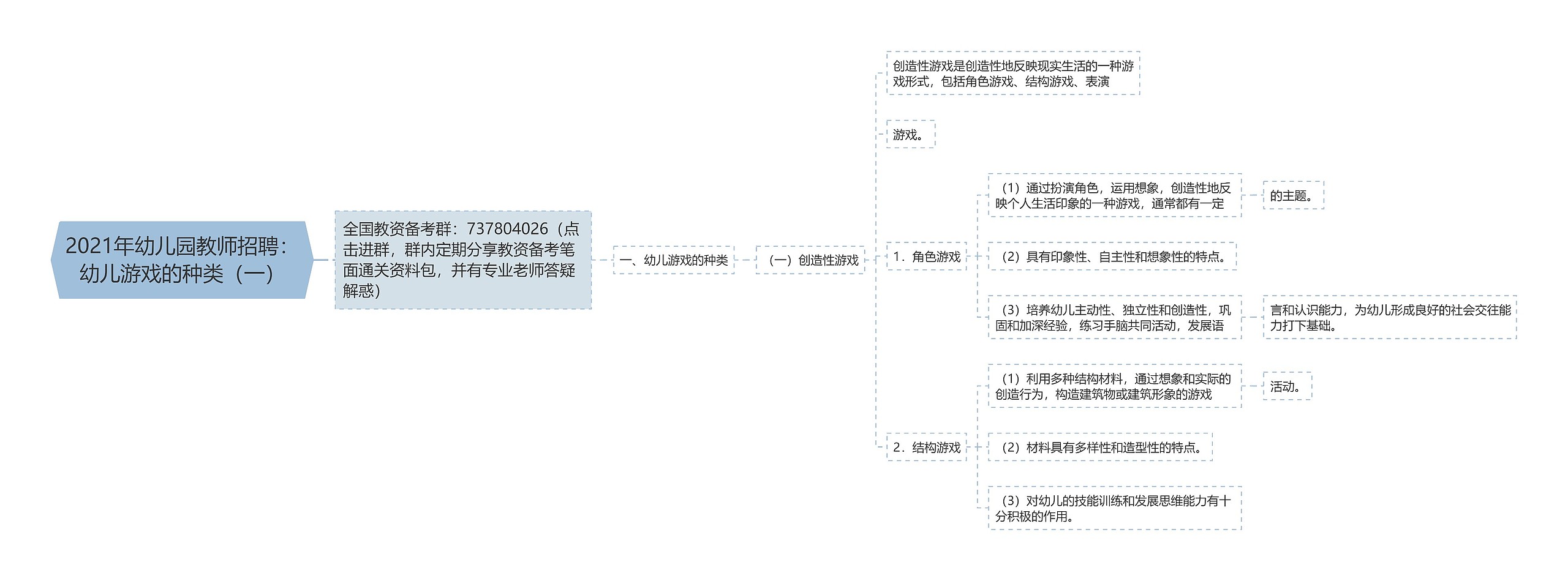 2021年幼儿园教师招聘：幼儿游戏的种类（一）思维导图