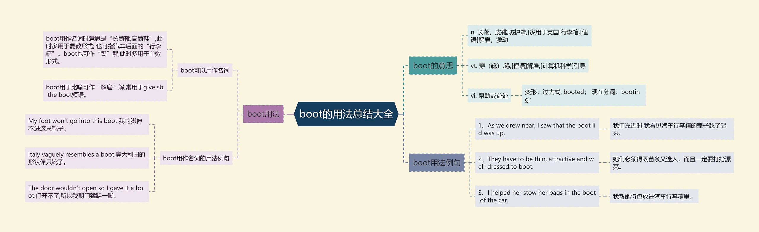 boot的用法总结大全思维导图