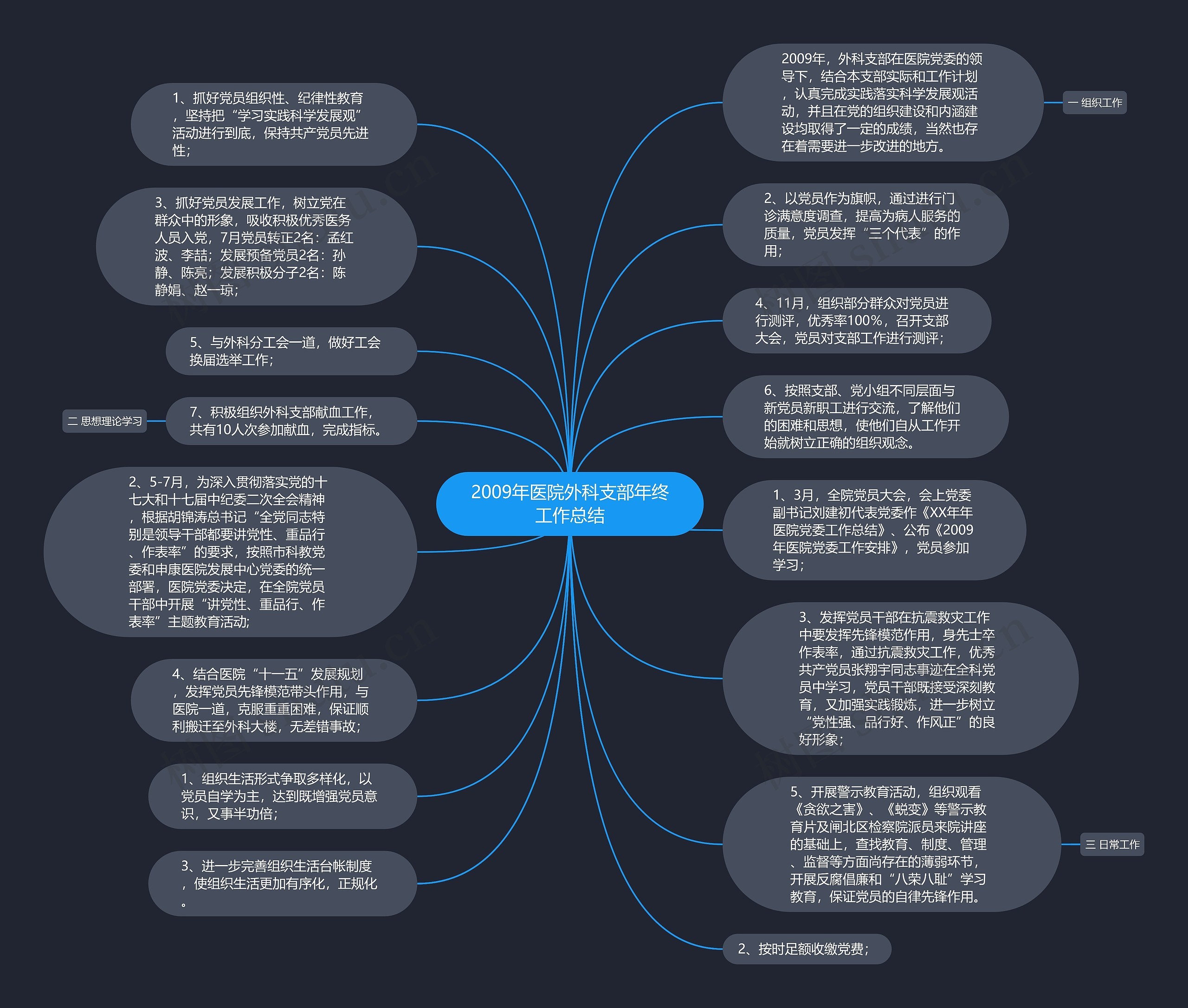 2009年医院外科支部年终工作总结思维导图