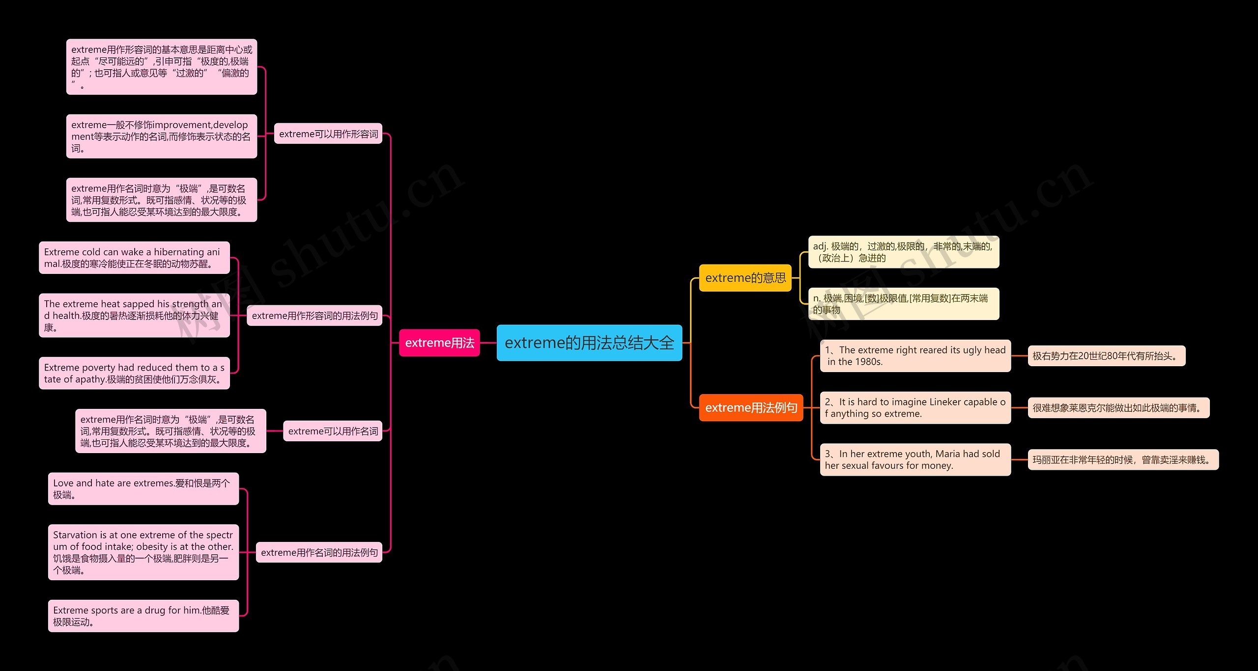 extreme的用法总结大全思维导图
