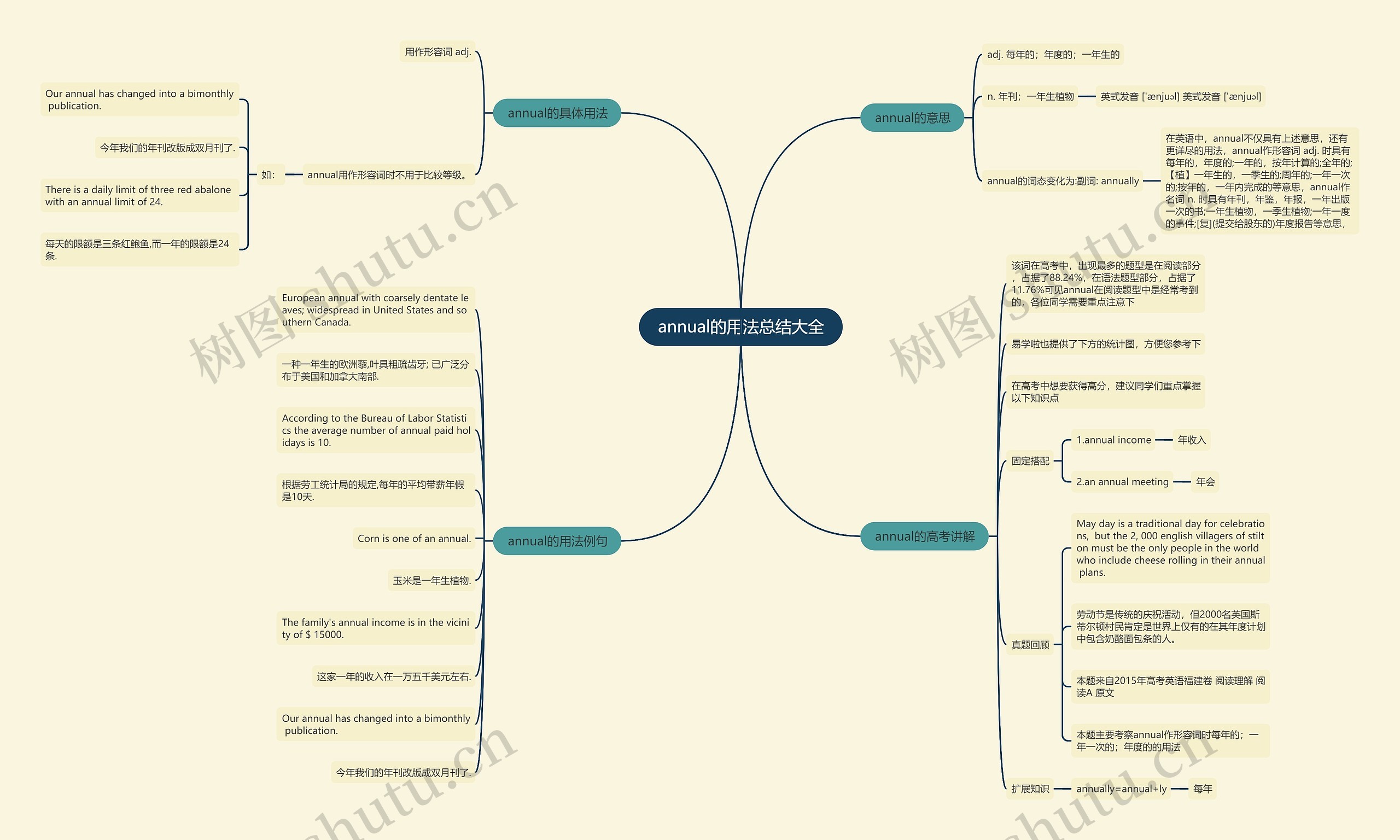 annual的用法总结大全思维导图