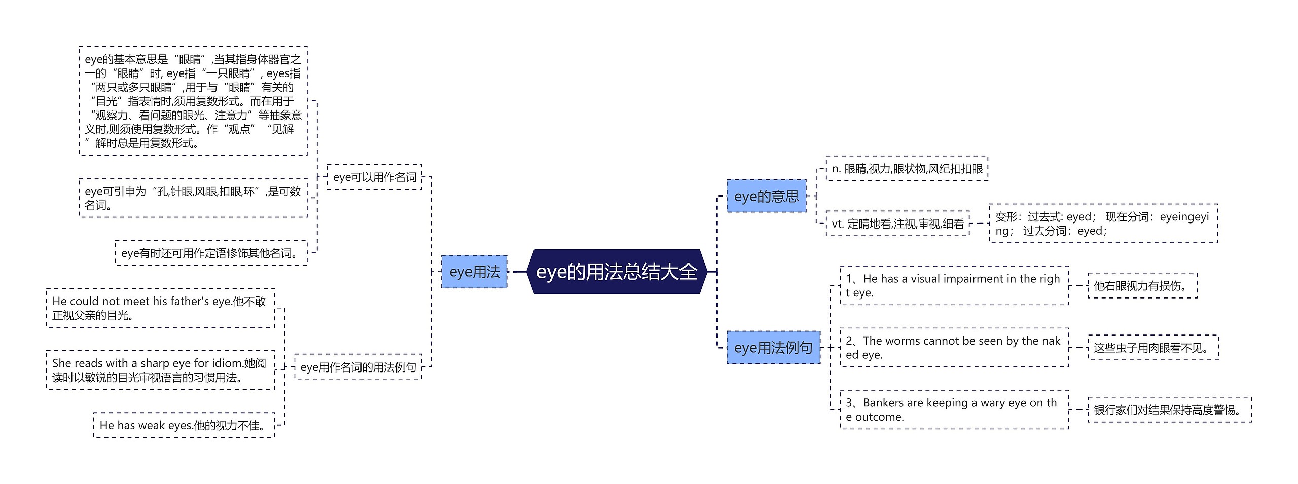 eye的用法总结大全思维导图