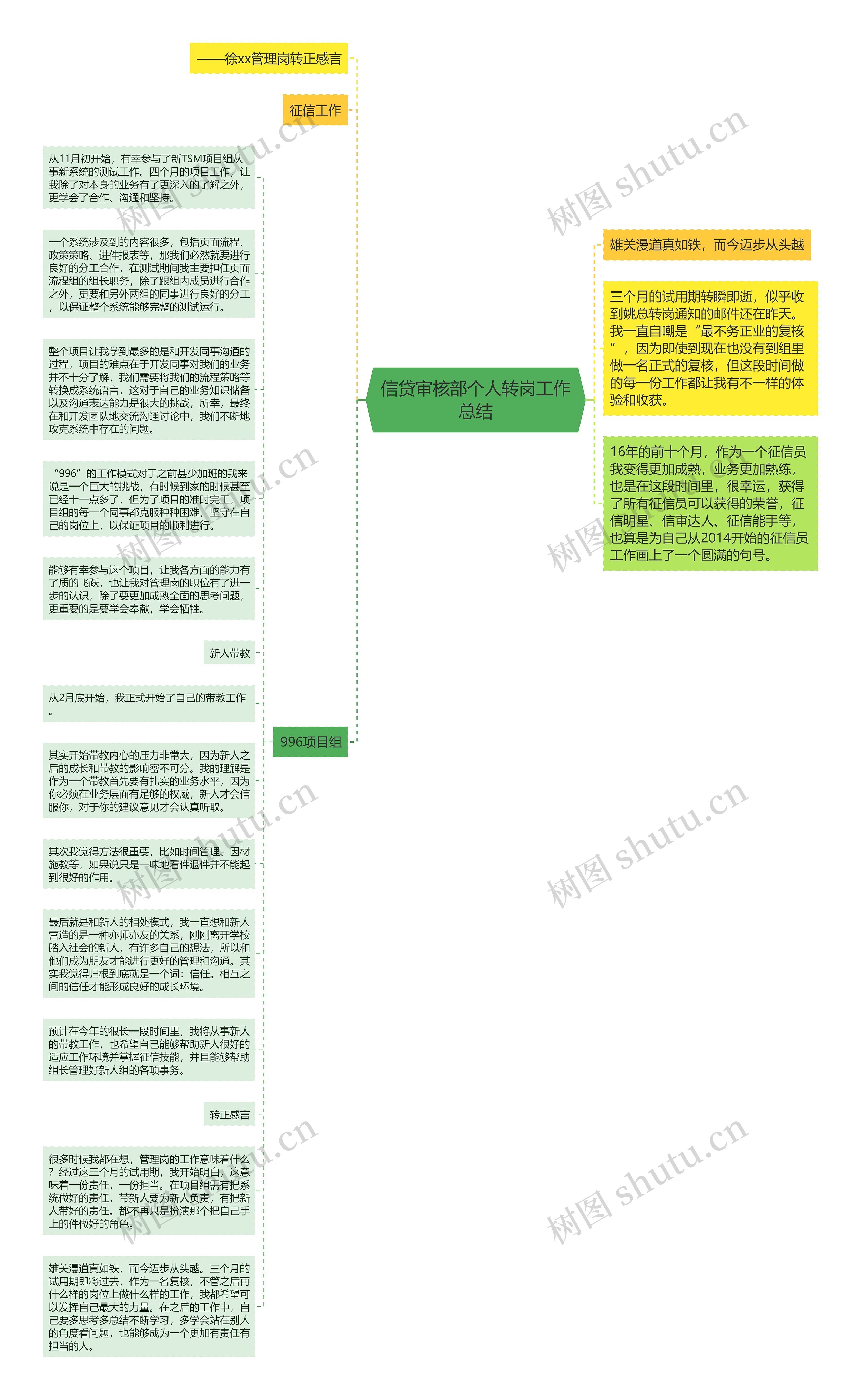 信贷审核部个人转岗工作总结思维导图