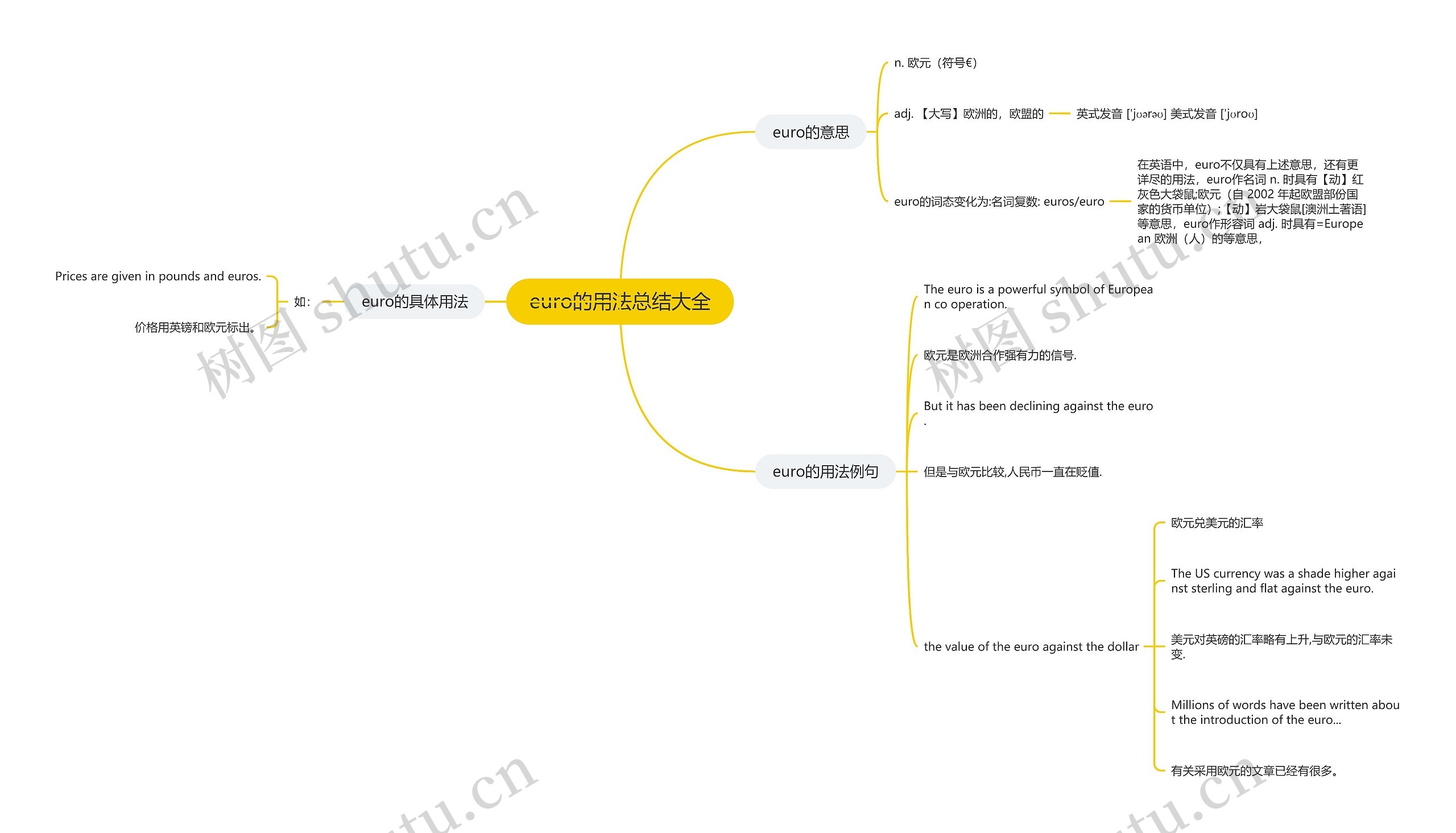 euro的用法总结大全思维导图