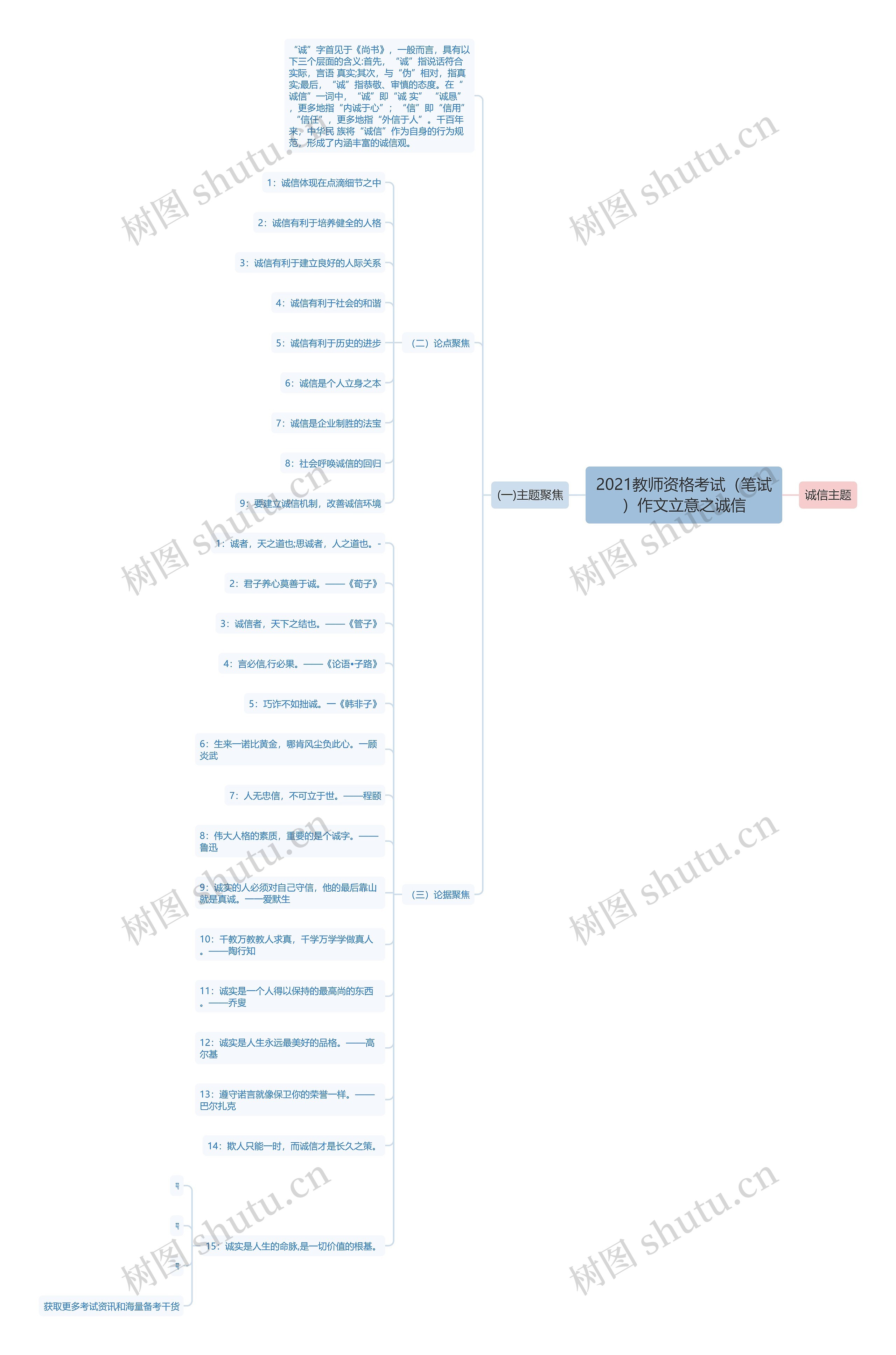 2021教师资格考试（笔试）作文立意之诚信思维导图