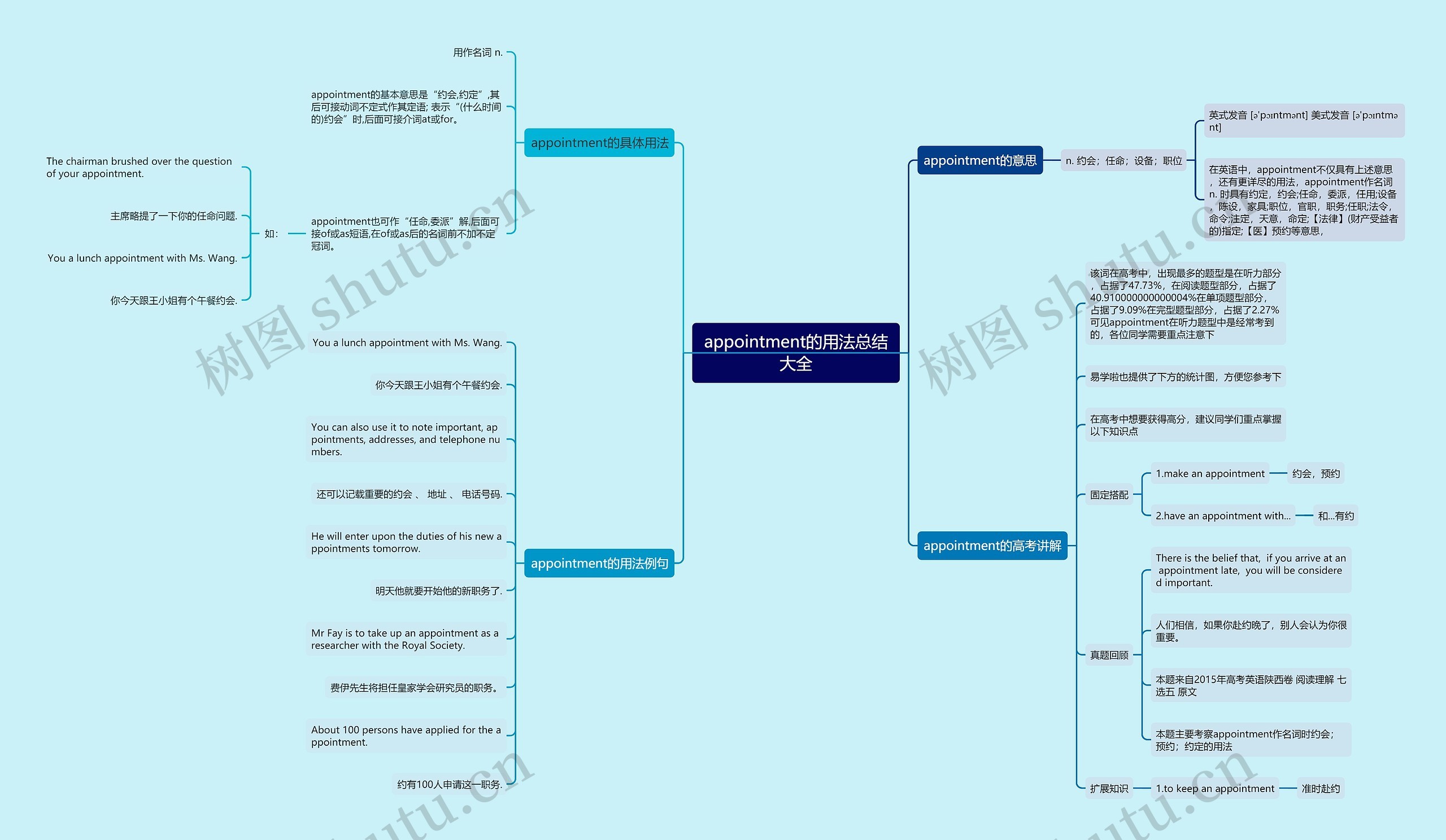 appointment的用法总结大全思维导图